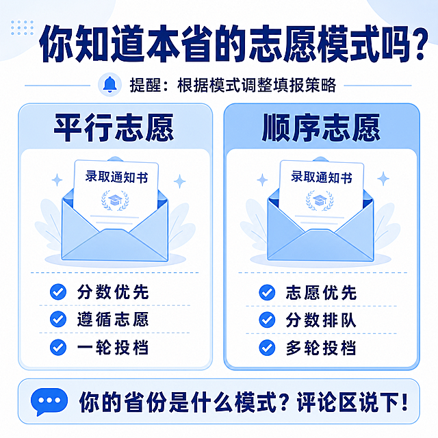 高考志愿填报科普图，1:1正方形，浅蓝白色清晰对比风格，字体用无衬线体，背景用不同颜色框展示两种志愿模式：平行志愿框内标注文字"平行志愿"，下方录取原则："分数优先、遵循志愿、一轮投档"；顺序志愿框内标注文字"顺序志愿"，下方录取原则："志愿优先、分数排队、多轮投档"，每个框内都放置录取通知书图标，顶部大标题文字"你知道本省的志愿模式吗？"，下方小字"提醒：根据模式调整填报策略"，底部小字提问"你的省份是什么模式？评论区说下！"，整体统一浅蓝加白色色系，对比清晰适合朋友圈传播