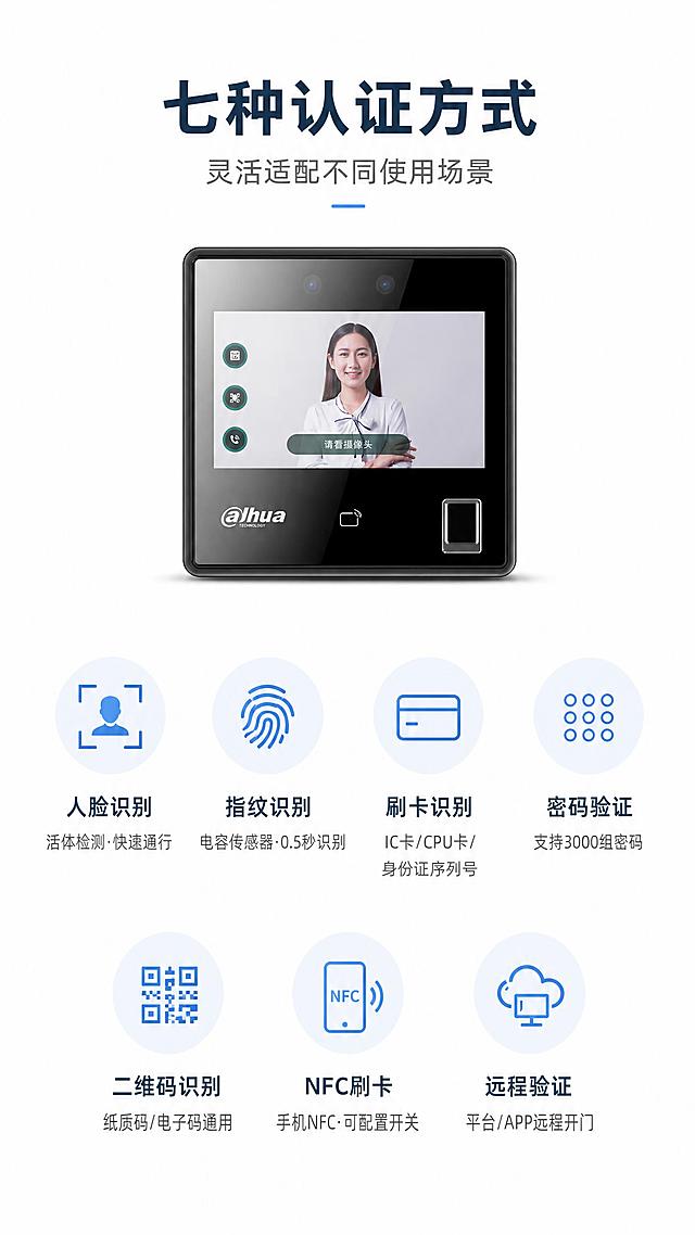 [第4张] 多方式识别认证页 - 7种认证方式全面展示。本张使用【图1】作为商品主体，设备外观严格保持原图不变。
[氛围/风格] 功能展示风，清晰直观，排版有序，柔和棚拍光，商业摄影质感。
[元素布局] 产品置于画面上方中央，占比约30%；下方为7种认证方式的图标+名称矩阵，排列为2行（上4下3）；每种方式配一个简约线性图标和名称标签；图标下方有简短功能说明。产品外观与输入图完全一致。
[光影质感] 顶部均匀柔光，产品下方轻微投影，图标区域平整明亮，整体干净清爽。
[配色色系] 全局底色 #FFFFFF 纯白；主色 #1E3A5F 深蓝灰；辅助色 #2E86DE 科技蓝图标填充；每个图标有淡蓝色圆形底衬。
[视角构图] 正面平视，上产品下图标矩阵，阅读动线从上至下浏览各认证方式。
[文字版式] 顶部主标题「七种认证方式」，副标题「灵活适配不同使用场景」。7种认证方式：①「人脸识别」活体检测·快速通行；②「指纹识别」电容传感器·0.5秒识别；③「刷卡识别」IC卡/CPU卡/身份证序列号；④「密码验证」支持3000组密码；⑤「二维码识别」纸质码/电子码通用；⑥「NFC刷卡」手机NFC·可配置开关；⑦「远程验证」平台/APP远程开门。每个图标下方配名称+1行说明。文字清晰可读。
[比例分辨率] 9:16 竖版比例，4K分辨率，文字清晰可辨，高清画质。
[负向提示词] 产品变形，图标过于花哨，文字过小看不清，排列混乱，水印，深色背景。