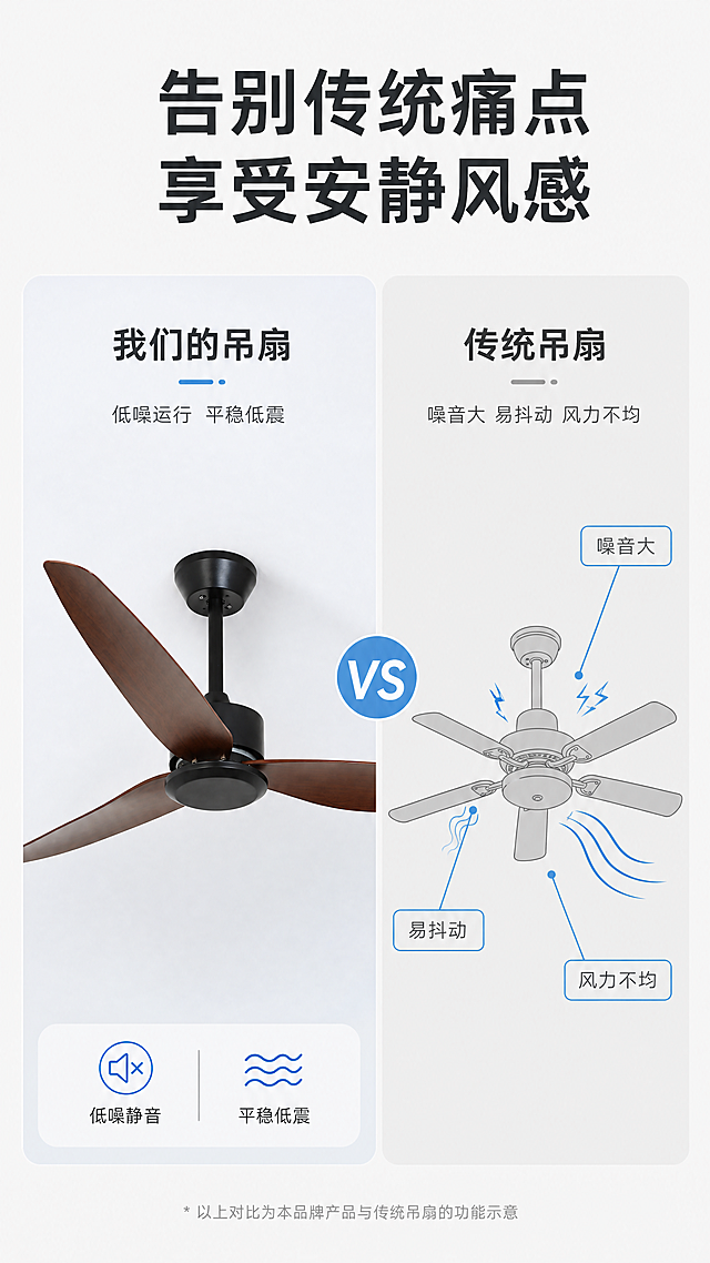[第2屏] 痛点直击对比图，传统吊扇vs黑胡桃木色三叶吊扇。本屏使用【图2】作为商品主体，【图1】作为版式风格参考。
[氛围/风格] 简约对比版式，浅灰背景，干净专业的理性设计风格，参考图1的对比排版逻辑。
[元素布局] 画面左右分栏对比，左栏为黑胡桃木色三叶吊扇展示，右栏为传统吊扇痛点示意。保持本产品黑色电机+胡桃木色三片叶结构、材质颜色与原图一致。左栏背景为干净浅灰色，放产品45°斜视图，右栏背景为浅灰色，标注传统吊扇常见问题。画面顶部放主标题，下方分栏对比。
[光影质感] 整体光线均匀柔和，产品清晰锐利，左右对比分明，文字清晰不模糊。
[配色色系] 全局底色：#F8F8F8；主体配色：胡桃木棕+黑色；辅助色：浅蓝标注，深灰文字。
[视角构图] 左右分栏对比构图，竖向9:16，顶标题+两栏对比，信息层级清晰。
[文字版式] 顶部主标题「告别传统痛点 享受安静风感」，粗体深灰居中。左栏标题「我们的吊扇」，下方标注「低噪运行 平稳低震」；右栏标题「传统吊扇」，下方标注「噪音大 易抖动 风力不均」。每个卖点用短句表达，文字不遮挡主体，清晰可读。
[比例分辨率] 9:16竖版，1080x1920，4K分辨率。
[负向提示词] 产品变形，颜色错误，结构不对，文字模糊错乱，对比不清晰，水印。