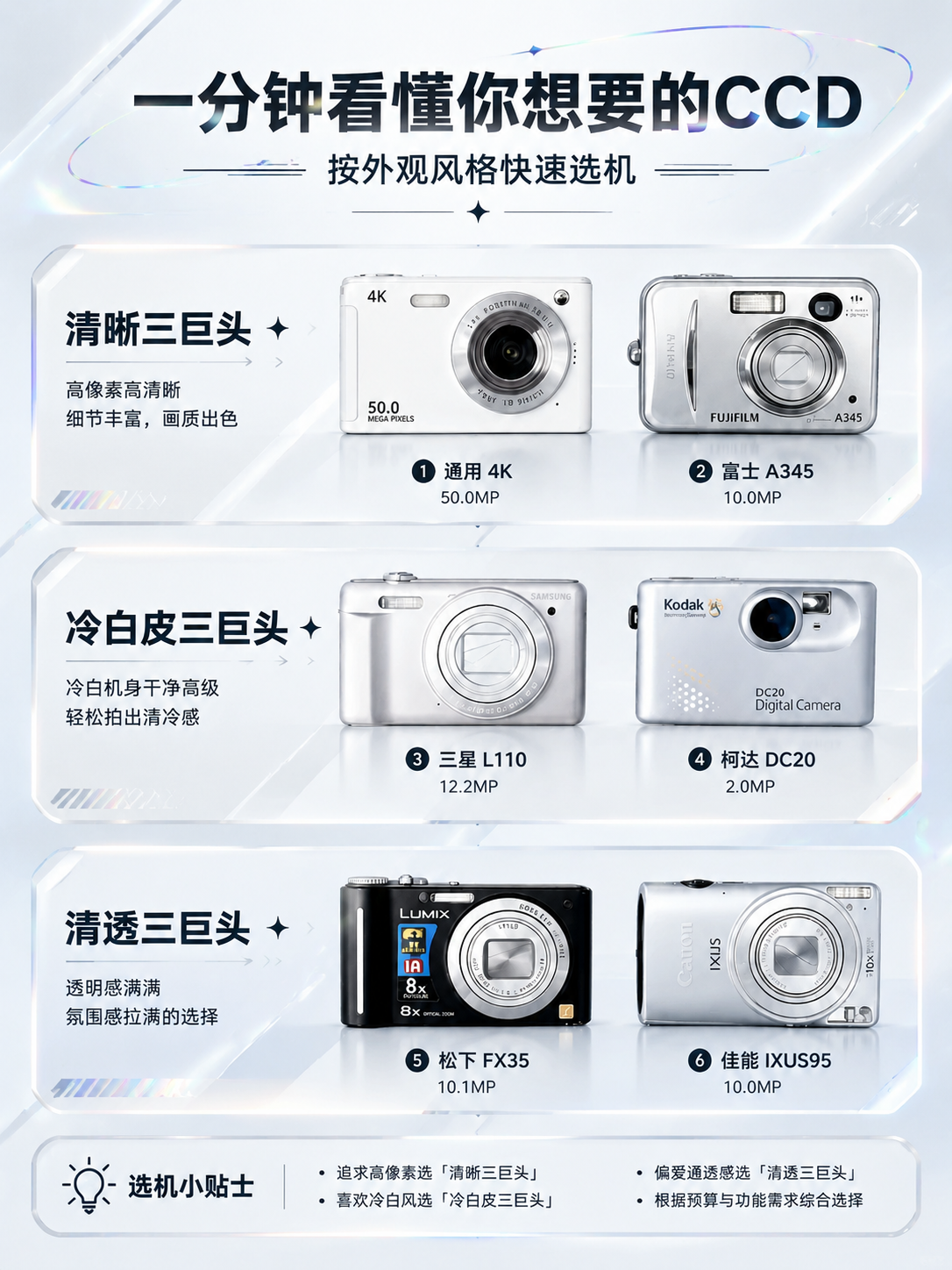 基于原图的CCD相机选机指南海报进行重新设计，保持6款相机产品… - 图片创意预览