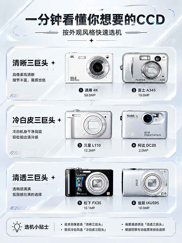 基于原图的CCD相机选机指南海报进行重新设计，保持6款相机产品的外观、颜色、品牌logo和型号完全不变，不改变商品颜色。整体配色改为黑白浅色高级简约风格，以白色、浅灰、深灰、黑色为主色调，加入轻微的科技感镭射虹彩光泽作为点缀（仅用于装饰线条和背景光晕，不覆盖商品）。字体全部使用简体中文。画面带有科技感和一点点镭射感，背景为浅灰白渐变，加入细微的镭射光带、几何线条和科技感光晕装饰。保留原图的三组分类结构和全部文案信息，版式精美，层级分明。

画面中必须完整呈现以下文字信息：
主标题："一分钟看懂你想要的CCD"
副标题："按外观风格快速选机"
第一组标题："清晰三巨头"，描述："高像素高清晰 细节丰富，画质出色"，机型："① 通用 4K 50.0MP"、"② 富士 A345 10.0MP"
第二组标题："冷白皮三巨头"，描述："冷白机身干净高级 轻松拍出清冷感"，机型："③ 三星 L110 12.2MP"、"④ 柯达 DC20 2.0MP"
第三组标题："清透三巨头"，描述："透明感满满 氛围感拉满的选择"，机型："⑤ 松下 FX35 10.1MP"、"⑥ 佳能 IXUS95 10.0MP"
底部："选机小贴士"，四条："追求高像素选「清晰三巨头」"、"喜欢冷白风选「冷白皮三巨头」"、"偏爱通透感选「清透三巨头」"、"根据预算与功能需求综合选择"

画面中所有数字必须精确渲染，不得错位、遗漏或编造。所有信息区域必须填充完整合理的内容，不得出现空白框或占位。商品主体保持原图外观颜色不变，仅背景、文字、装饰和版式重新设计为黑白浅色高级科技镭射风格。