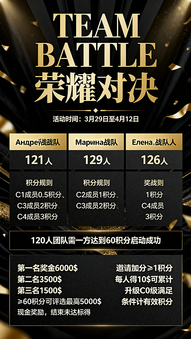 黑金风格团队对决PK海报，主标题"TEAM BATTLE 荣耀对决"，活动时间"3月29日至4月12日"，展示三方对决：Андрей战队121人VS Марина战队129人VS Елена战队126人，包含积分规则：C1成员0.5积分、C2成员1积分、C3成员2积分、C4成员3积分，120人团队需一方达到60积分启动成功，奖励说明：第一名奖金6000$，第二名3500$，第三名1500$，≥60积分可评选最高5000$现金奖励，结束未达标得500$参与奖，邀请加分≥1积分每人得10$可累计，升级C0级满足条件计有效积分，整体黑金配色，大气奢华商业竞赛风格，文字排版清晰醒目
