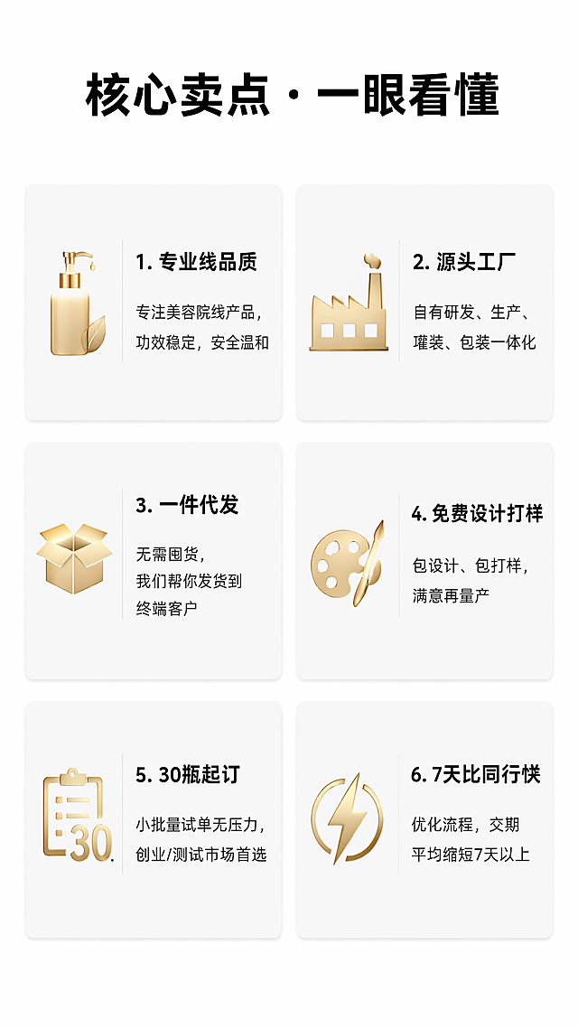 [第3屏] 详情页核心卖点展示屏，展示OEM/ODM服务六大核心优势。
[氛围/风格] 简约专业，白色背景搭配金色图标，清晰干净，商业信息展示风格，一目了然。
[元素布局] 页面顶部放置大标题"核心卖点·一眼看懂"，黑色粗体居中，下方排列六个卖点卡片，每行两个共三行，每个卖点左侧带对应图标，右侧带说明文字，整体网格布局，留白充足，不拥挤。每个卖点卡片使用浅灰色圆角底框，图标使用金色点缀，六个卖点分别为：1. 🧴 专业线品质：专注美容院线产品，功效稳定，安全温和；2. 🏭 源头工厂：自有研发、生产、灌装、包装一体化；3. 📦 一件代发：无需囤货，我们帮你发货到终端客户；4. 🎨 免费设计打样：包设计、包打样，满意再量产；5. 🔢 30瓶起订：小批量试单无压力，创业/测试市场首选；6. ⚡ 7天比同行快：优化流程，交期平均缩短7天以上。
[光影质感] 整体光线均匀明亮，卡片阴影柔和，文字清晰锐利，每个卖点区分明显，不重叠。
[配色色系] 全局底色：纯白色；标题：黑色；图标：金色；正文文字：深灰色；卡片背景：浅灰色；主辅配色清晰，保持统一风格。
[视角构图] 竖向从上到下排版，网格式构图，信息层级分明，每个卖点独立分区，方便手机从上到下阅读。
[文字版式] 顶部大标题黑色粗体，每个卖点标题加粗黑色，说明文字常规细黑色，字号适中，手机端清晰可读，文字不遮挡，保持足够留白和行间距。标题用粗黑思源黑体，正文用细黑。
[比例分辨率] 9:16竖版比例，4K分辨率，文字清晰可辨，超高清。
[负向提示词] 文字错乱，卡片变形，图标错位，水印，背景杂乱，文字模糊，诱导按钮，联系方式，二维码，极限词。