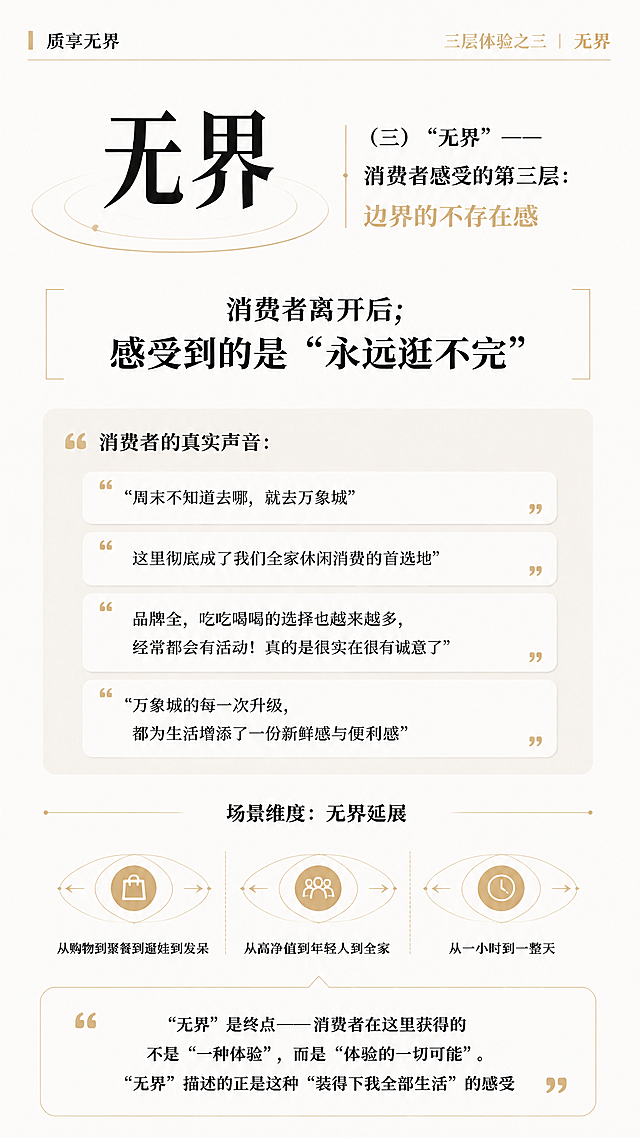 [第7张] "质享无界"三层体验之"无界"——边界的不存在感。简约商务信息长图。
[氛围/风格] 极简高端、消费者洞察、商务报告风，温暖有质感。
[元素布局] 中部第三层「（三）'无界'——消费者感受的第三层：边界的不存在感」，下方消费者真实声音引用区，底部场景维度展示。
[光影质感] 均匀柔和光线，平面设计感。
[配色色系] 全局底色 #F5F3EF 米白暖灰；主色 #1A1A1A 深炭黑；辅助色 #C9A962 香槟金；引用区 #EDE9E0 浅米色背景块。
[视角构图] 竖版上下结构，核心论点→消费者证言→场景维度→总结。
[文字版式] 核心论点区：大字号「无界」二字作为视觉焦点，右侧配「消费者感受的第三层：边界的不存在感」；核心描述「消费者离开后，感受到的是'永远逛不完'」加粗；消费者真实声音区：标题「消费者的真实声音：」，下方四条引语卡片——「周末不知道去哪，就去万象城」「这里彻底成了我们全家休闲消费的首选地」「品牌全，吃吃喝喝的选择也越来越多，经常都会有活动！真的是很实在很有诚意了」「万象城的每一次升级，都为生活增添了一份新鲜感与便利感」；场景维度区：三行并列「从购物到聚餐到遛娃到发呆」「从高净值到年轻人到全家」「从一小时到一整天」，用箭头或线条表现无界感；底部总结段：「'无界'是终点——消费者在这里获得的不是'一种体验'，而是'体验的一切可能'。'无界'描述的正是这种'装得下我全部生活'的感受」。
[比例分辨率] 9:16竖版比例，4K分辨率，文字清晰。
[负向提示词] 变形，水印，文字错乱，文字过小。