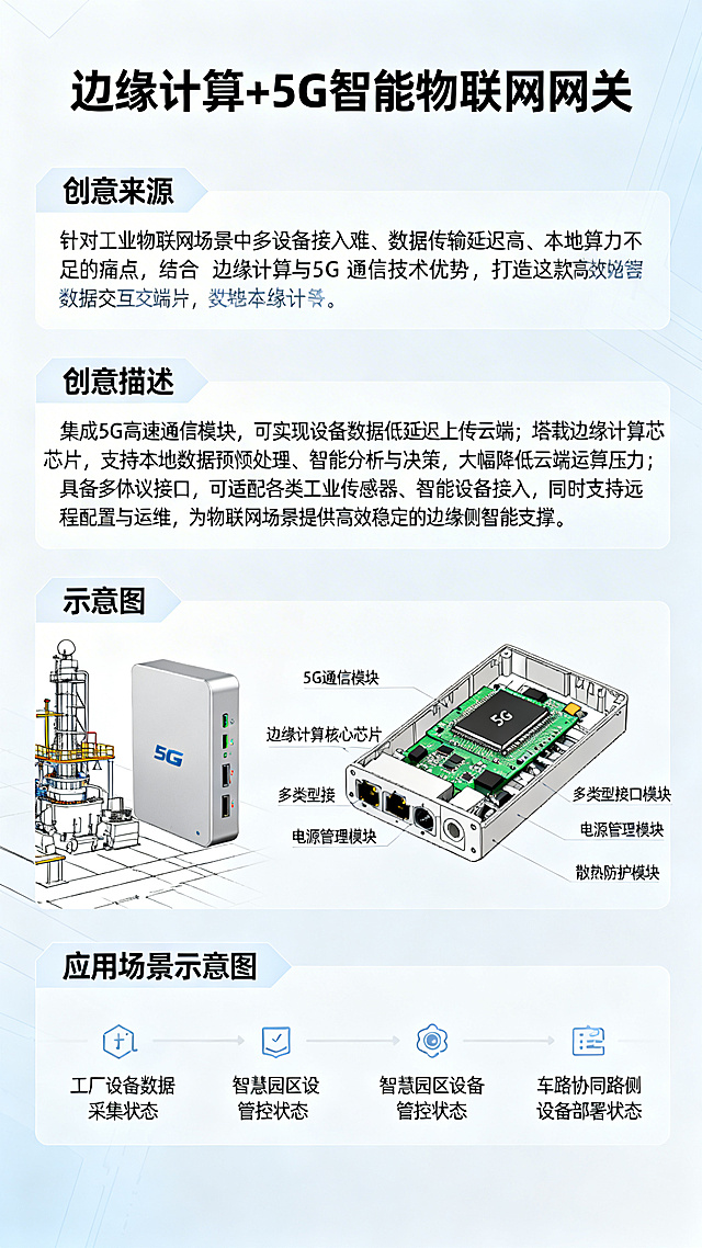 仿照上传的磁吸悬浮折叠购物篮海报风格，设计边缘计算+5G智能物联网网关的海报，海报顶部是大标题“边缘计算+5G智能物联网网关”，接下来分模块：第一个模块是创意来源，内容为：针对工业物联网场景中多设备接入难、数据传输延迟高、本地算力不足的痛点，结合边缘计算与5G通信技术优势，打造这款高效智能数据交互终端。第二个模块是创意描述，内容为：集成5G高速通信模块，可实现设备数据低延迟上传云端；搭载边缘计算芯片，支持本地数据预处理、智能分析与决策，大幅降低云端运算压力；具备多协议接口，可适配各类工业传感器、智能设备接入，同时支持远程配置与运维，为物联网场景提供高效稳定的边缘侧智能支撑。第三个模块是示意图，左侧展示网关安装在工业设备旁的实物外观示意图，右侧是网关的拆解结构图，标注出5G通信模块、边缘计算核心芯片、多类型接口模块、电源管理模块、散热防护模块这几个部分。第四个模块是应用场景示意图，依次展示三个使用状态：工厂设备数据采集状态、智慧园区设备管控状态、车路协同路侧设备部署状态，每个状态配有简洁说明，整体风格是简洁的线稿+淡蓝、浅灰的科技风配色，文字排版和上传的参考海报一致，清晰规整。