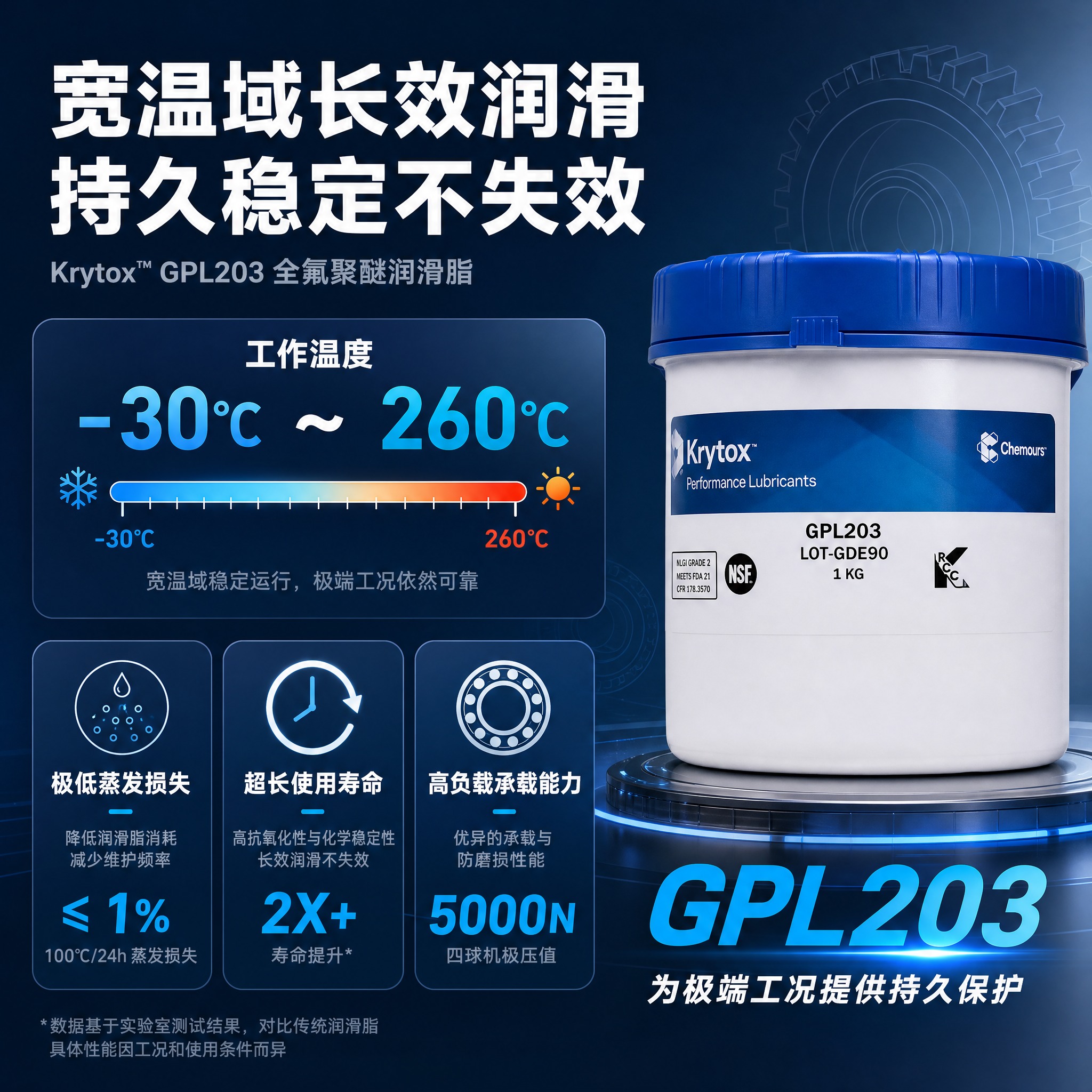 [主图-2] 核心性能卖点 宽温域与长效润滑技术证明 展示GP… - 图片创意预览