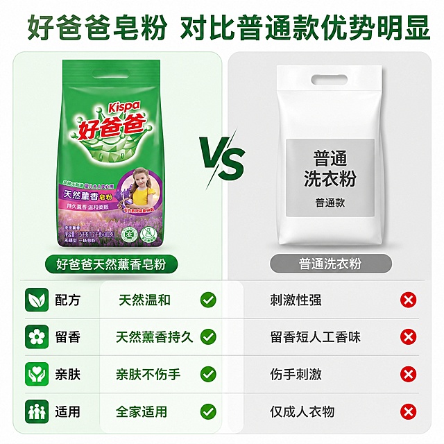 [主图-6] 好爸爸天然薰香皂粉与普通洗衣粉对比图，突出产品优势。保持本品外观包装与输入产品图绝对一致，杜绝任何变形和色差。[氛围风格] 清晰对比，专业可信，干净利落。[画质] 商业摄影质感，对比分明，清晰真实。[元素] 左右分栏对比展示，左侧为本品好爸爸皂粉，右侧为普通洗衣粉普通包装，分别用打勾和打叉标识优势。中间用分割线区分，每行对比一个维度。[光影] 均匀棚拍光，左右亮度一致，对比清晰，没有偏光。[配色] 浅灰色背景，本品区域浅绿底突出优势，普通款浅灰底弱化，文字黑白对比清晰，打勾绿色，打叉红色一目了然。[视角构图] 左右对称对比构图，主体清晰，对比维度分布整齐不拥挤。[文字版式] 顶部大字标题"好爸爸皂粉 对比普通款优势明显"，深绿色居中。对比维度分四行：第一行配方：本品「天然温和」vs普通款「刺激性强」；第二行留香：本品「天然薰香持久」vs普通款「留香短人工香味」；第三行亲肤：本品「亲肤不伤手」vs普通款「伤手刺激」；第四行适用：本品「全家适用」vs普通款「仅成人衣物」。文字排版整齐，每行对比清晰，不遮挡产品主体，文字清晰可读。[输出要求] 1:1比例，文字清晰可辨，超高清商业摄影质感。[负向提示词] 变形，文字错乱，产品图模糊，背景杂乱，水印，电商平台Logo。