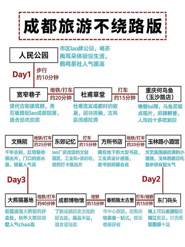 严格1:1复刻参考图2的横向蛇形（Z字形）路线排版，完全照搬参考图2的节点位置、线条走向、Day标签位置，生成成都旅游路线总览图，纯白背景，页面比例3:4，2K高清画质，所有文字清晰锐利。

顶部标题框：红棕色短虚线矩形边框，框内超大粗黑体「成都旅游不绕路版」，居中对齐，和参考图2标题样式完全一致。

蛇形路线结构（和参考图2完全一样的走位，只是替换景点名）：
第一行（从左到右）：人民公园 → 宽窄巷子 → 杜甫草堂 → 重庆何乌鱼（玉沙路店）
- 人民公园在最左上，右边是浅蓝色简介
- 人民公园下方红棕色竖线连接「步行 约10分钟」，然后横向右连宽窄巷子
- 宽窄巷子右边横向红棕色线连接「地铁/打车 约20分钟」，再右连杜甫草堂
- 杜甫草堂右边横向红棕色线连接「打车 约15分钟」，再右连重庆何乌鱼（玉沙路店）
- Day1标签在路线左侧，红棕色粗体大字

第二行（从右到左）：玉林路小酒馆 → 方所书店 → 东郊记忆 → 文殊院
- 玉林路小酒馆在最右上，下方红棕色竖线连接，Day2标签在路线右侧，红棕色粗体大字
- 玉林路小酒馆左边横向红棕色线连接「地铁/打车 约20分钟」，再左连方所书店
- 方所书店左边横向红棕色线连接「打车 约15分钟」，再左连东郊记忆
- 东郊记忆左边横向红棕色线连接「地铁/打车 约25分钟」，再左连文殊院
- 每个景点框右边/下边是浅蓝色简介文字

第三行（从左到右）：大熊猫基地 → 成都博物馆 → 春熙路太古里 → 东门码头
- 大熊猫基地在最左下，上方红棕色竖线连接，Day3标签在路线左侧，红棕色粗体大字
- 大熊猫基地右边横向红棕色线连接「地铁/打车 约40分钟」，再右连成都博物馆
- 成都博物馆右边横向红棕色线连接「地铁 约15分钟」，再右连春熙路太古里
- 春熙路太古里右边横向红棕色线连接「打车/地铁 约15分钟」，再右连东门码头
- 每个景点框下面是浅蓝色简介文字

景点框：黑色细边框白色矩形，内有黑色粗体景点名，和参考图2完全一致。
线条：红棕色实线，交通方式文字也是红棕色，和参考图2一致。
简介文字：浅蓝色，位置和参考图2对应。

整体节点位置、线条弯曲走向、Day标签位置、字体、颜色、间距全部和参考图2一模一样，只是把连云港的景点换成成都的景点。

完整文案（严格按以下文字）：

人民公园：市区lao牌公园，喝茶掏耳朵体验慢生活，鹤鸣茶社人气很高
宽窄巷子：清代古街建筑群，青石板路配lao成都院落，适合逛吃拍照
杜甫草堂：杜甫流寓成都时的故居，园林清幽，古风氛围感拉满
重庆何乌鱼（玉沙路店）：晚餐tui荐，乌鱼花现点现片，麻辣鲜香，人均四十多吃到撑

文殊院：千年古刹，红墙银杏很出片，门口的甜水面、锅盔人气高
东郊记忆：lao厂房改造的文创园区，工业风+涂鸦墙，拍照打卡很出片
方所书店：藏在地下的大型书店，工业风设计感强，看书拍照都合适
玉林路小酒馆：文艺氛围感拉满的小酒馆，玉林西路逛吃散步很有烟火气

大熊猫基地：看圆滚滚大熊猫的好去处，幼年大熊猫别墅人气chao高
成都博物馆：了解成都历史文化的好去处，展品丰富，适合慢慢逛
春熙路太古里：市中心商圈，逛街购物美食一站式，夜景也很好看
东门码头：晚上可以坐游船看锦江夜景，灯光秀氛围感十足
