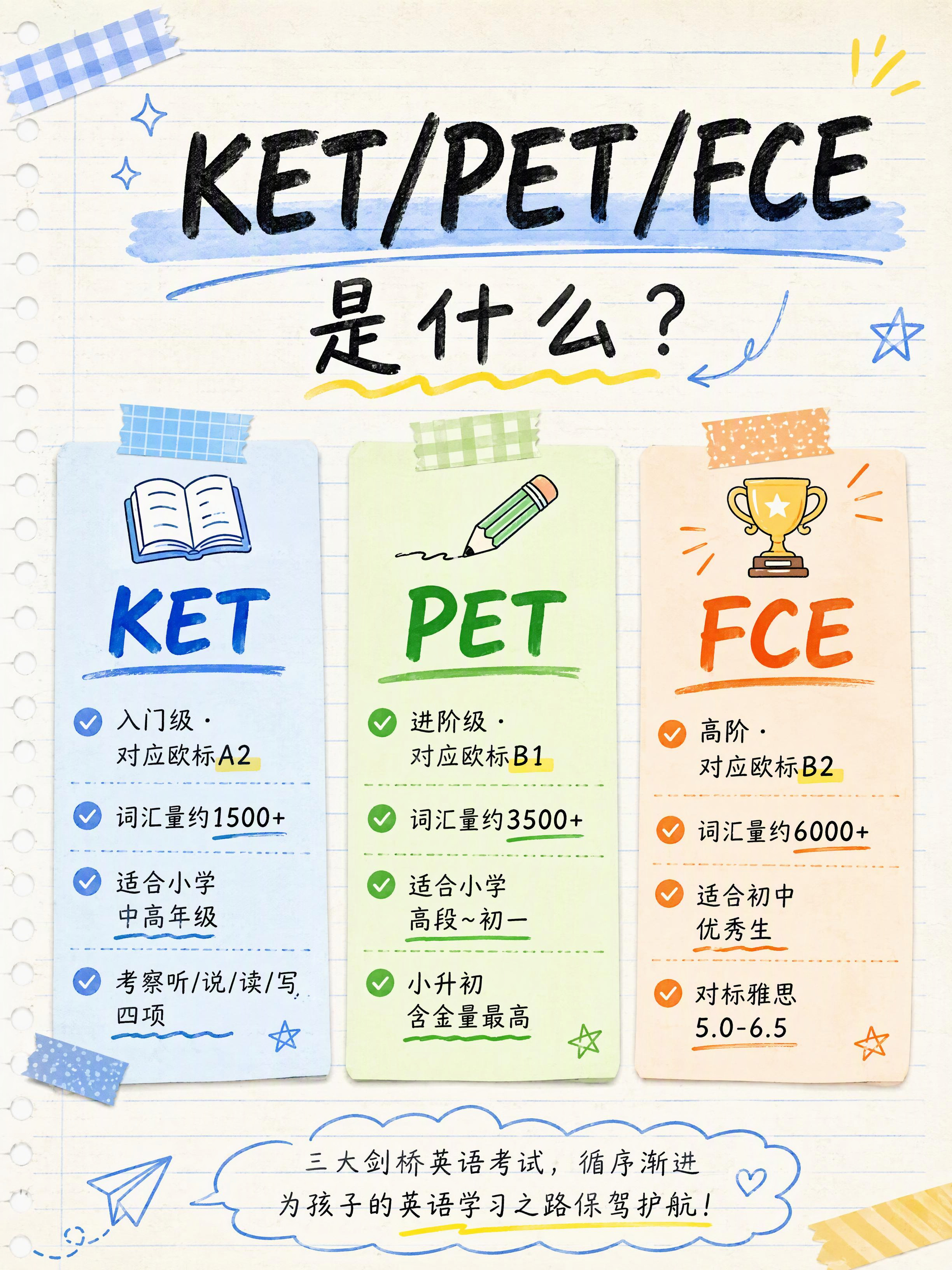 小红书教培科普内页图，手账拼贴风，教育备考主题，版式精美，小红… - 图片创意预览