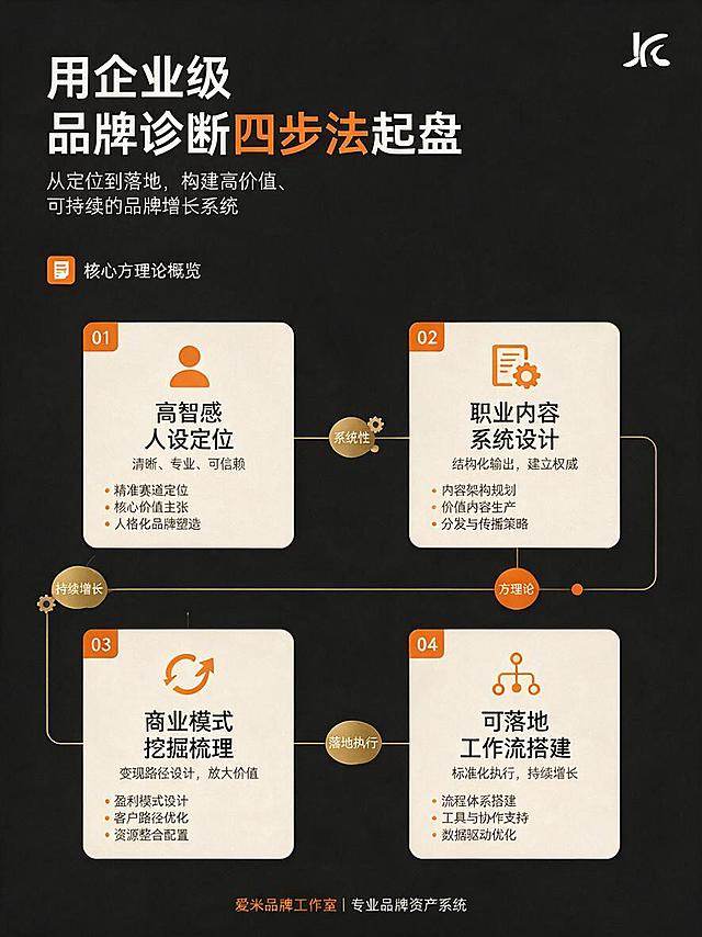请设计一组适合小红书商品详情页/服务介绍发布的图文，共7张，比例3:4，尺寸1080×1440px。
品牌名称：爱米品牌工作室 主题：专业人士个人品牌起盘诊断 服务价格：799元 服务形式：1小时线上诊断 + 30天行动方案
整体风格： 高级、克制、专业、可信，有精品咨询机构感，不要做成低价课程促销海报。 视觉关键词：企业级品牌方法、专业诊断、职业资产、个人品牌系统、质感、复利、安全起盘。 配色建议：深黑#1F1F1F、米白#F7F2E8、橙色、灰色#77736A、白色#FFFFFF。 字体建议：中文使用现代黑体，标题加粗，正文清晰易读。每页留白充足，文字不要堆满。 设计元素：对比度强，有视觉冲击力，粗线、编号、诊断报告感、专业档案感、简洁分区、橙色重点标注。不要使用夸张插画、网红风贴纸、强促销标签、红色大字、倒计时、爆款感装饰。
第1页：封面 主标题：专业人士个人品牌起盘诊断 副标题：1小时诊断 + 30天行动方案 辅助文字：帮大厂、外企与科技行业专业人士，把专业能力沉淀成个人品牌资产 视觉要求：深黑或米白背景，金色细线点缀，整体像高端咨询服务封面。
第2页：真实痛点 主标题：你不是没有能力，而是还没有被清晰看见 内容要点： 有履历，但价值仍依赖平台title 有经验，却没有符合身份的社交媒体表达 想做个人品牌，又怕低端网红化 AI时代职业不确定性增加 35岁之后，更想拥有不完全依赖公司的职业资产 视觉要求：诊断清单式排版，使用金色编号或勾选符号。
第3页：适合人群 主标题：这项诊断适合谁？ 内容： 工作多年的大厂、外企与科技行业专业人士 有专业能力，但账号表达很散 想尝试内容和副业，但不想裸辞冒险 担心竞业、合规、表达边界和前东家风险 底部强调：体面、安全、专业、有复利 视觉要求：像专业服务筛选页，克制、有边界感。
第4页：服务方法 主标题：用企业级品牌诊断四步法起盘 四步： 01 高智感人设定位  02 职业内容系统设计 03 商业模式挖掘梳理 04 可落地工作流搭建 视觉要求：四步流程图，金色细线连接，体现系统性。
第5页：交付内容 主标题：你将获得什么？ 内容： 1小时专业深度线上诊断 1份《专业人士个人品牌起盘诊断报告》 报告包含： 个人品牌定位诊断 专业人设关键词 账号首页优化建议 内容栏目设计 10条定制选题 专业表达边界提醒 30天起盘行动方案 视觉要求：报告目录式排版，像咨询交付物展示。
第7页：结尾升华 主标题：个人品牌不是一次流量，而是一项长期资产 正文： AI时代，个人职业品牌不是网红的专利， 它是每一个专业人士都该有的长期资产。
不用急，慢慢来， 我们一起把这件事做扎实。
 底部： 专业人士个人品牌起盘诊断 1小时诊断 + 30天行动方案 爱米品牌工作室 视觉要求：品牌宣言感，深黑或品牌金背景，白字或米白字，收尾有仪式感。
统一要求： 每页底部可放小字：爱米品牌工作室｜专业品牌资产系统 不要放二维码。 不要放联系方式。 不要出现“限时优惠”“马上抢”“爆款”等促销词。 整体要像精品咨询服务介绍，而不是知识付费广告。
