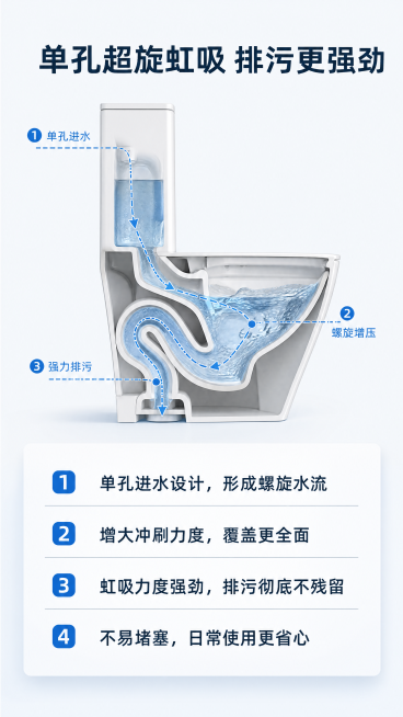 [第4屏] 单孔超旋虹吸结构展示，解析座便器排污结构的工作原理。
[氛围/风格] 结构可视化科普风，清晰易懂，专业直观，让消费者清楚理解核心优势。
[元素布局] 本屏使用【图1】产品主体轮廓，做剖面示预览效果