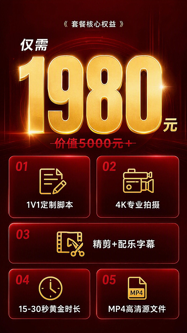 [第4张] 套餐核心权益页-15条精编短视频详情拆解。非实物服务类，文生图。
[氛围/风格] 红色系高级商务未来感，简约大气，无AI感，真实商业海报质感，重点突出价格冲击力。
[元素布局] 画面上半部分是超大价格数字，视觉冲击力强；下半部分分左右两栏或上下排列展示5项权益细节；每项权益配一个简约线性图标（策划、拍摄、剪辑、时长、交付）；背景深红渐变，价格数字用金色+白色渐变发光效果；权益项用半透明卡片承载，边缘红光勾勒。
[光影质感] 价格数字有金色外发光效果，成为视觉焦点；卡片顶部柔光，整体明暗对比强烈，高级感十足。
[配色色系] 全局底色深红渐变#6B0000至#8B0000；价格数字金色渐变#FFD700至#D4AF37；主色正红#C8102E；文字白色；图标金色。
[视角构图] 竖版上下结构，上半部分价格冲击，下半部分权益明细。
[文字版式] 顶部小字「套餐核心权益」；中间超大数字「仅需1980元」，金色渐变粗体，最醒目；下方标注「价值5000元+」，红色小字带删除线效果；底部5项权益横向或2+3排列：1.「1V1定制脚本」配策划图标；2.「4K专业拍摄」配摄像机图标；3.「精剪+配乐字幕」配剪辑图标；4.「15-30秒黄金时长」配时钟图标；5.「MP4高清源文件」配文件图标；每项文字白色，图标金色；文字清晰可读。
[比例分辨率] 9:16竖版比例，4K分辨率，文字清晰可辨，高清画质。
[负向提示词] AI感，变形，水印，文字错乱，文字过小，颜色偏差，背景杂乱，低像素，模糊。