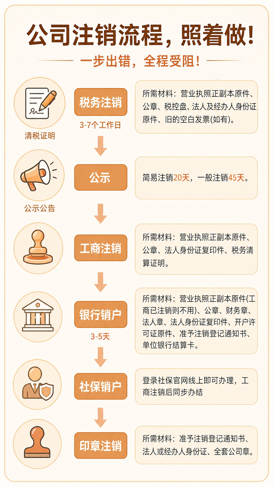 基于参考图进行版式重绘和配色调整，保留原图纵向流程图的版式骨架… - 图片创意预览