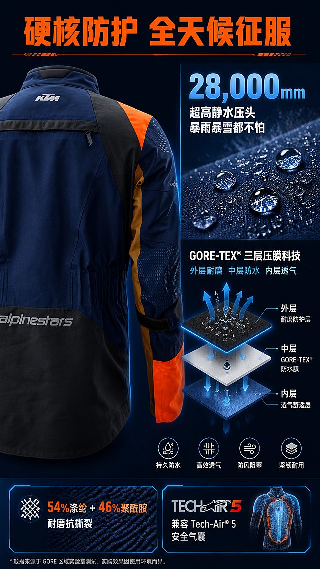 [第3屏] 硬核防护解析页-GORE-TEX防水透气科技与面料耐磨性能深度展示。本屏使用【图3】作为商品主体，展示夹克背面及面料细节。
[氛围/风格] 科技实验风，防水测试可视化，专业数据感，硬核可信。
[元素布局] 夹克背面主体置于画面左侧，占比约50%；右侧为防水测试可视化效果：水珠在面料表面滚落的特写+三层结构剖面示意图；底部有面料成分信息条；夹克保持原始外观，重点展示肩部、背部耐磨区域的面料质感。
[光影质感] 左侧夹克受均匀柔光，右侧防水测试区有冷蓝色侧光突出水珠晶莹感，剖面示意图有发光线条勾勒层级，科技感强。
[配色色系] 全局底色 #162544 深蓝；主色 科技蓝 #2E86DE + KTM橙 #FF6600；辅助色 白色、浅灰、水蓝色。
[视角构图] 左产品右解析的分栏布局，微侧视角度，阅读动线从左到右再向下。
[文字版式] 顶部主标题「硬核防护 全天候征服」，橙色粗黑体；右侧上方大数字「28,000mm」配说明「超高静水压头 暴雨暴雪都不怕」；中间三层结构图标注「GORE-TEX® 三层压膜科技」「外层耐磨 中层防水 内层透气」；底部信息条「54%涤纶 + 46%聚酰胺 耐磨抗撕裂」「兼容 Tech-Air® 5 安全气囊」；文字不遮挡夹克主体。
[比例分辨率] 9:16竖版比例，4K分辨率，文字清晰可辨，高清画质。
[负向提示词] 夹克变形，颜色偏差，水珠效果虚假，文字错乱，水印，面料纹理模糊。