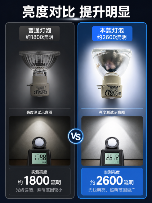 [第5屏] 亮度实测对比，本款灯泡与普通灯泡亮度表现对比。本屏使用【图1】作为本款产品展示。  
[氛围/风格] 数据对比风，客观直观，说服力强。  
[元素布局] 页面左右分栏，左侧为普通灯泡，右侧预览效果