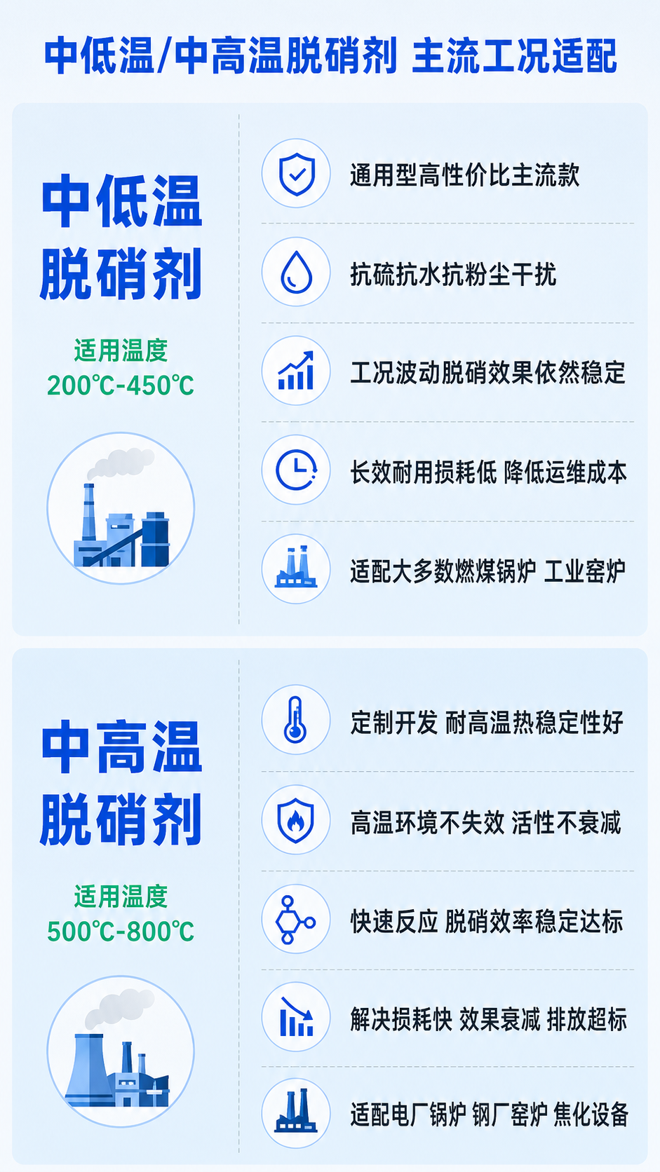 第一页：全温度段固态脱硝剂 · 全工况覆盖 高效超低排放 【核… - 图片创意预览
