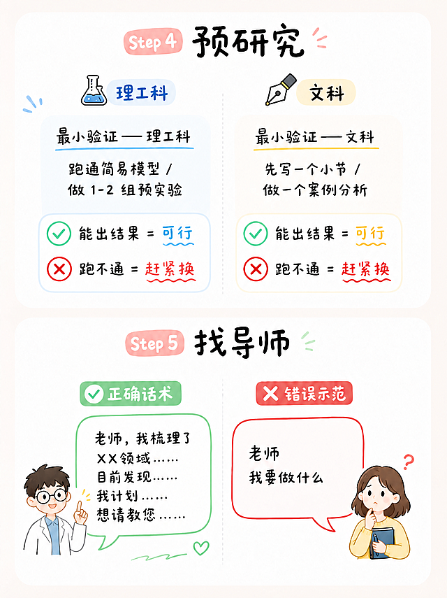 在Step4预研究区域的"理工科"和"文科"标签前面，分别添加对应的小图标：理工科前面加蓝色烧杯烧瓶图标，文科前面加钢笔笔尖图标，图标风格与整体手绘卡通风格一致。其余所有画面元素（文字、布局、配色、Step5找导师区域等）全部保持不变。
