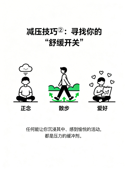 三个并列的图标场景。场景A（正念）：静坐的小人，头顶有平静的云朵。场景B（散步）：户外走路的小人，脚下有绿色箭头。场景C（爱好）：做喜欢的事（如听音乐、画画）的小人，周围有心形。	标题：减压技巧②：寻预览效果