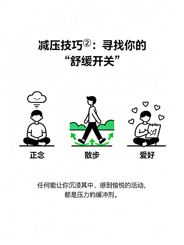 三个并列的图标场景。场景A（正念）：静坐的小人，头顶有平静的云朵。场景B（散步）：户外走路的小人，脚下有绿色箭头。场景C（爱好）：做喜欢的事（如听音乐、画画）的小人，周围有心形。	标题：减压技巧②：寻找你的“舒缓开关”总结：任何能让你沉浸其中、感到愉悦的活动，都是压力的缓冲剂。