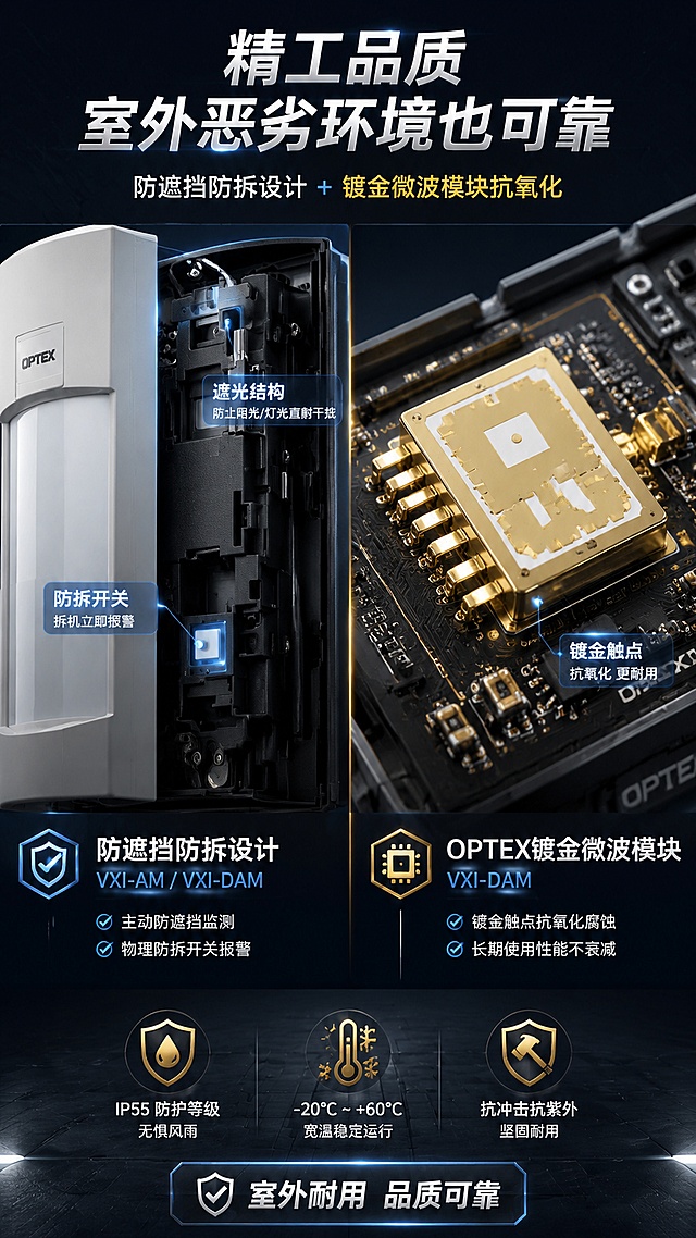 [第7屏] 详情页细节与可靠性-防遮挡防拆设计+镀金微波模块。本屏使用【图3】作为细节特写参考，【图4】作为内部模块参考。
[氛围/风格] 硬核品质风，深色背景配微距细节特写，专业可靠，商业摄影质感。
[元素布局] 画面左右分栏，左侧为防遮挡防拆结构特写（产品外壳、防拆开关、遮光结构），占比约45%；右侧为OPTEX镀金微波模块微距特写，展示镀金触点和精密电路，占比约45%；背景有金属质感纹理和微弱光晕；产品细节结构与输入图一致。
[光影质感] 微距摄影光影，侧光突出金属质感和精密结构，镀金部分有金色高光反射，整体质感高级，细节清晰。
[配色色系] 全局底色 #1A1A2E 深紫黑；主色金属银 #B0BEC5；辅助色镀金 #FFD54F、科技蓝 #42A5F5、深灰 #2D2D44。
[视角构图] 左右分栏微距特写，左侧防拆右侧镀金模块，阅读动线从左到右。
[文字版式] 版式为顶部标题+左右双细节特写+底部品质说明。主标题「精工品质 室外恶劣环境也可靠」，副标题「防遮挡防拆设计 + 镀金微波模块抗氧化」；左图下方标注「防遮挡防拆设计 VXI-AM/VXI-DAM」+2行说明「主动防遮挡监测」「物理防拆开关报警」；右图下方标注「OPTEX镀金微波模块 VXI-DAM」+2行说明「镀金触点抗氧化腐蚀」「长期使用性能不衰减」；底部有品质徽章样式图标+文字「室外耐用 品质可靠」；文字层级清晰。
[比例分辨率] 9:16竖版比例，宽度1440px，4K分辨率，文字清晰可辨，高清画质。
[负向提示词] 产品变形扭曲，结构错误，颜色偏差，水印，文字错乱，文字过小，产品图模糊，背景杂乱。
