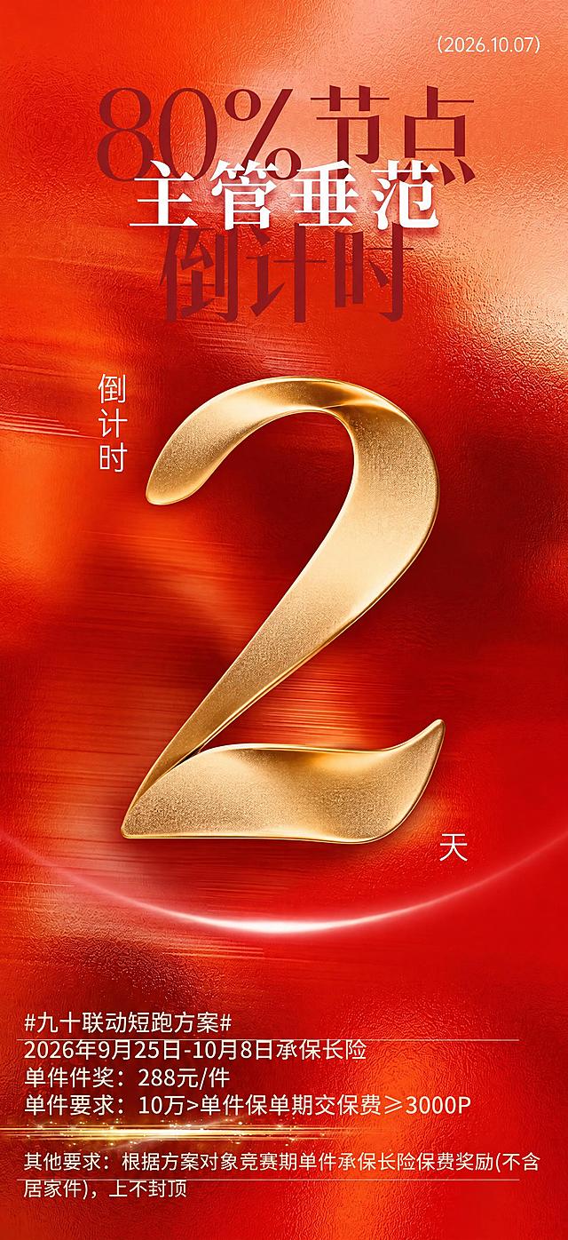 仅对这张倒计时海报做两处修改，其余全部保持原样。修改1：将画面中央的巨大金色3D立体数字「3」替换为数字「2」，新数字必须与原标题数字使用完全相同的字体、完全相同的金色金属材质与立体质感、相同的大小与居中位置、相同的倒计时造型风格。修改2：将右上角的小号日期文字「(2026.10.06)」改为「(2026.10.07)」，字体、字号、颜色、位置不变。除此之外，海报的尺寸比例、红金色渐变背景、光效质感、以及所有其它文字都必须逐字保持完全一致且位置不变：顶部大字「80%节点」「主管垂范」、其后半透明的大字「倒计时」、左侧竖排小字「倒计时」、右侧数字旁的「天」字、以及底部全部五行说明文字「#九十联动短跑方案#」「2026年9月25日-10月8日承保长险」「单件奖：288元/件」「单件要求：10万>单件保单期交保费≥3000P」「其他要求：根据方案对象竞赛期单件承保长险保费奖励(不含居家件)，上不封顶」。不要新增、删减或改写任何文字与元素。