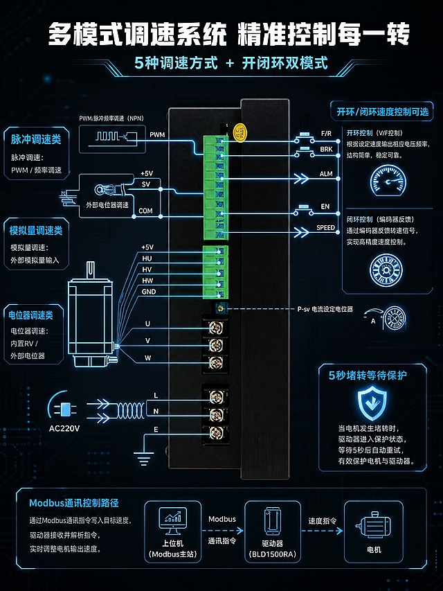 [商品] 使用【图2】BLD1500RA接线原理示意图；保留各接口标识、接线标注、电机连接示意、AC220V输入、P-sv电流设定电位器等全部原有文字与线路结构；清晰化线路与标注，增强示意图的专业可读性，不改变原图接线逻辑。
[画面] 目标展示核心调速控制原理，系统路径型版式。【图2】接线图居中放大占画面约60%，用发光线条动态高亮5种调速信号路径；左侧分3组标注调速方式分类：电位器调速类、模拟量调速类、脉冲调速类；右侧标注开闭环控制逻辑与堵转保护机制；背景为深炭黑科技底，带微弱数据流动光效。
[视觉] 套系策略：风格=深色科技工业风商业摄影；标题字=粗黑无衬线工业字体；正文字=简洁无衬线体；主色=深炭黑；背景延展=基于深炭黑做深浅层级渐变、细腻金属磨砂质感与电路板暗纹；强调色=科技青蓝色，仅用于信号路径高亮、图标和标签；标题色=纯白；正文色=浅灰；组件=发光路径线、功能分区标签、原理说明框；光影=冷调科技光，路径发光形成视觉引导。
[文字] 顶部主标题：「多模式调速系统 精准控制每一转」；副标题：「5种调速方式 + 开闭环双模式」；左侧标注三组调速：「电位器调速：内置RV / 外部电位器」「模拟量调速：外部模拟量输入」「脉冲调速：PWM / 频率调速」；右侧标注：「开环/闭环速度控制可选」「5秒堵转等待保护」；底部小字说明Modbus通讯控制路径；所有文字横排。
[规格] 图片比例3:4竖版，4K分辨率，负向提示：避免接线错误、文字错乱、产品结构改变、颜色失真、白底、暖色调、模糊不清。