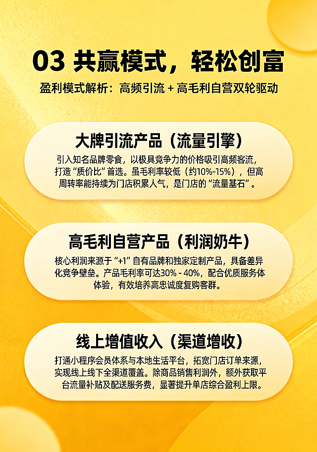 重新生成盈利模式解析页，标题 03 共赢模式，轻松创富，副标题 盈利模式解析：高频引流 + 高毛利自营双轮驱动，填入清晰正确文字：1.大牌引流产品(流量引擎)：引入知名品牌零食，以极具竞争力的价格吸引高频客流，打造“质价比”首选。虽毛利率较低 (约10%-15%)，但高周转率能持续为门店积累人气，是门店的“流量基石”。2.高毛利自营产品(利润奶牛)：核心利润来源于“+1”自有品牌和独家定制产品，具备差异化竞争壁垒。产品毛利率可达30% - 40%，配合优质服务体验，有效培养高忠诚度复购客群。3.线上增值收入(渠道增收)：打通小程序会员体系与本地生活平台，拓宽门店订单来源，实现线上线下全渠道覆盖。除商品销售利润外，额外获取平台流量补贴及配送服务费，显著提升单店综合盈利上限。保留原有排版布局、黄色椭圆形卡片设计，整体黄色调风格不变，所有文字清晰准确，竖版尺寸1748:2480适合印刷