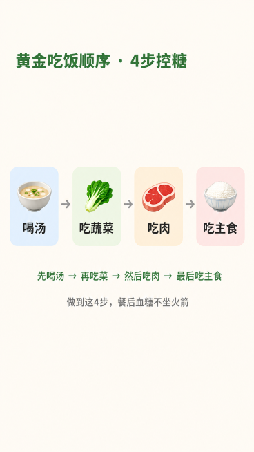 「图片1」「图片1」页面6：吃饭顺序流程图

元素 内容 字号 颜色 位置
页标题 黄金吃饭顺序 · 4步控糖 44 #2E7D32 左上Y=120

流程图（横排，Y=400，节点间距=220）：预览效果