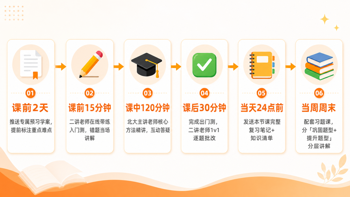 横向时间轴流程图，每个节点配对应emoji小图标：📄预习、✏入门测、🎓精讲、✅出门测、📒笔记、📚习题课，时间节点用暖橙色加粗突出。完整内容：
课前2天 → 推送专属预习学案，提前标注重点难点预览效果