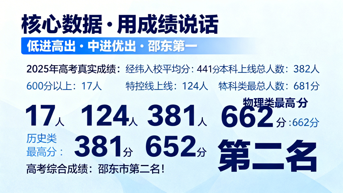 邵东经纬学校高中招生宣讲PPT第3页核心数据，大标题"核心数据・用成绩说话"，副标题"低进高出・中进优出・邵东第一"，正文内容"2025 年高考真实成绩：
经纬入校平均分：441 分
600 分以上：预览效果