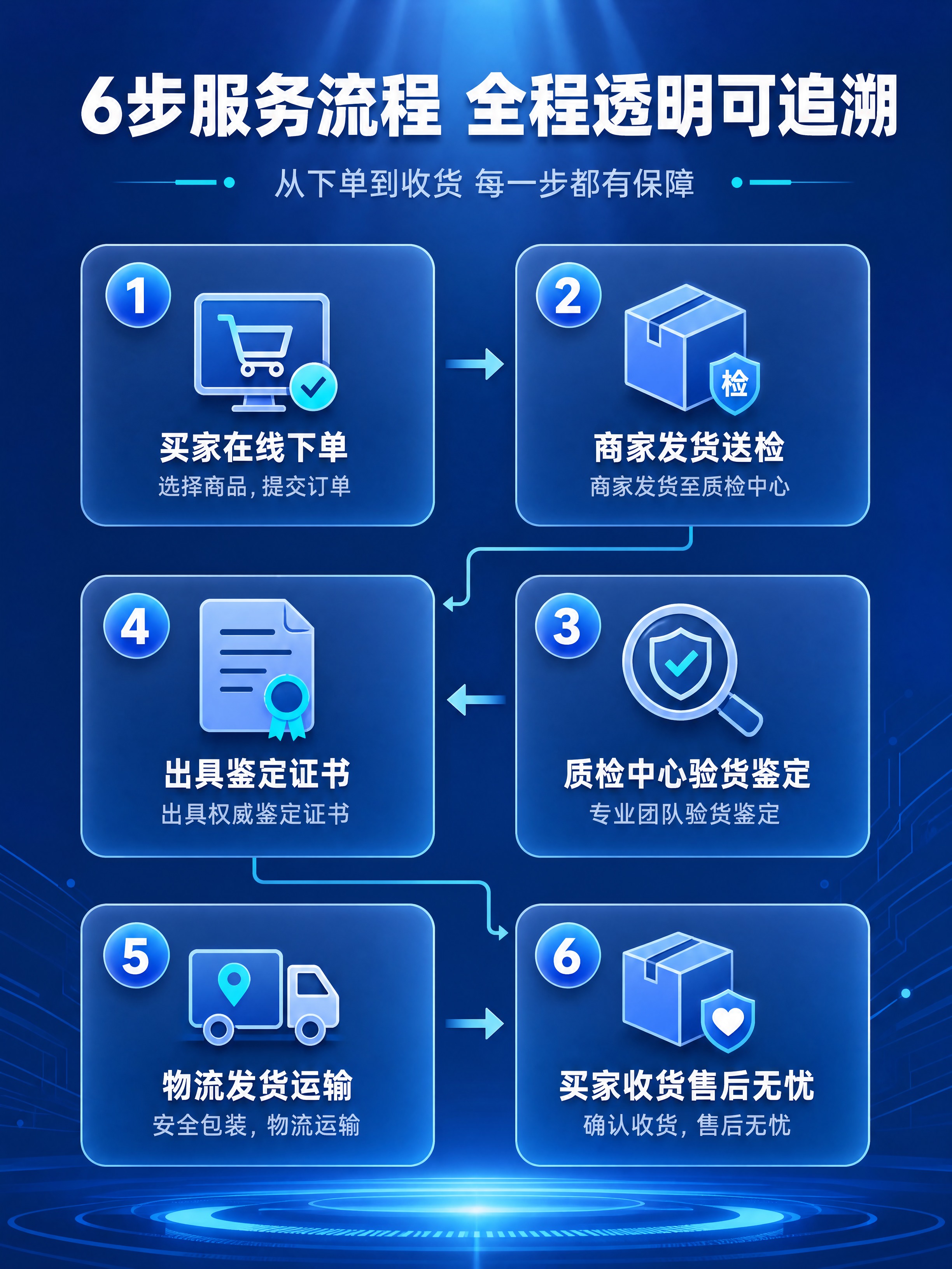 [商品] 使用【图6】服务流程图；保留6步服务流程完整逻辑和顺… - 图片创意预览