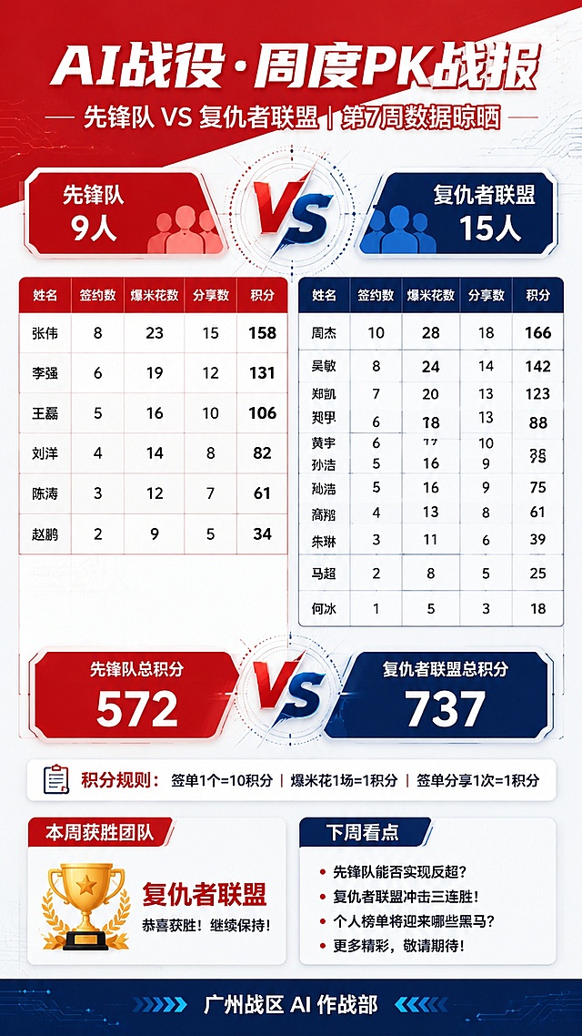 参考图同款红蓝白科技商务风的企业销售PK战报海报，竖版9:16。顶部红色斜切角区域，大标题"AI战役·周度PK战报"白色粗体大字，副标题"先锋队 VS 复仇者联盟 | 第X周数据晾晒"。标题下方两个对比标签：左侧红底"先锋队 9人"、右侧蓝底"复仇者联盟 15人"。中间主体是数据对比表格区域，表格上方有红蓝VS视觉元素。表格分为左右两大列，左半部分是先锋队队员数据，右半部分是复仇者联盟队员数据。表格列标题为：姓名、签约数、爆米花数、分享数、积分。先锋队列出6行典型队员姓名（如张伟、李强、王磊、刘洋、陈涛、赵鹏）及对应数据；复仇者联盟列出9行典型队员姓名及对应数据。表格下方是积分汇总对比区，用大号数字突出显示两队总积分对比，中间有VS字样。再下方标注积分规则："签单1个=10积分 | 爆米花1场=1积分 | 签单分享1次=1积分"。底部有"本周获胜团队"展示框和"下周看点"文字区，最底部落款"广州战区 AI 作战部"。背景白色，点缀电路板纹理和科技元素，与参考图风格一致。版式精美，所有表格单元格填充完整，数据清晰可读。画面中所有数字必须精确渲染。