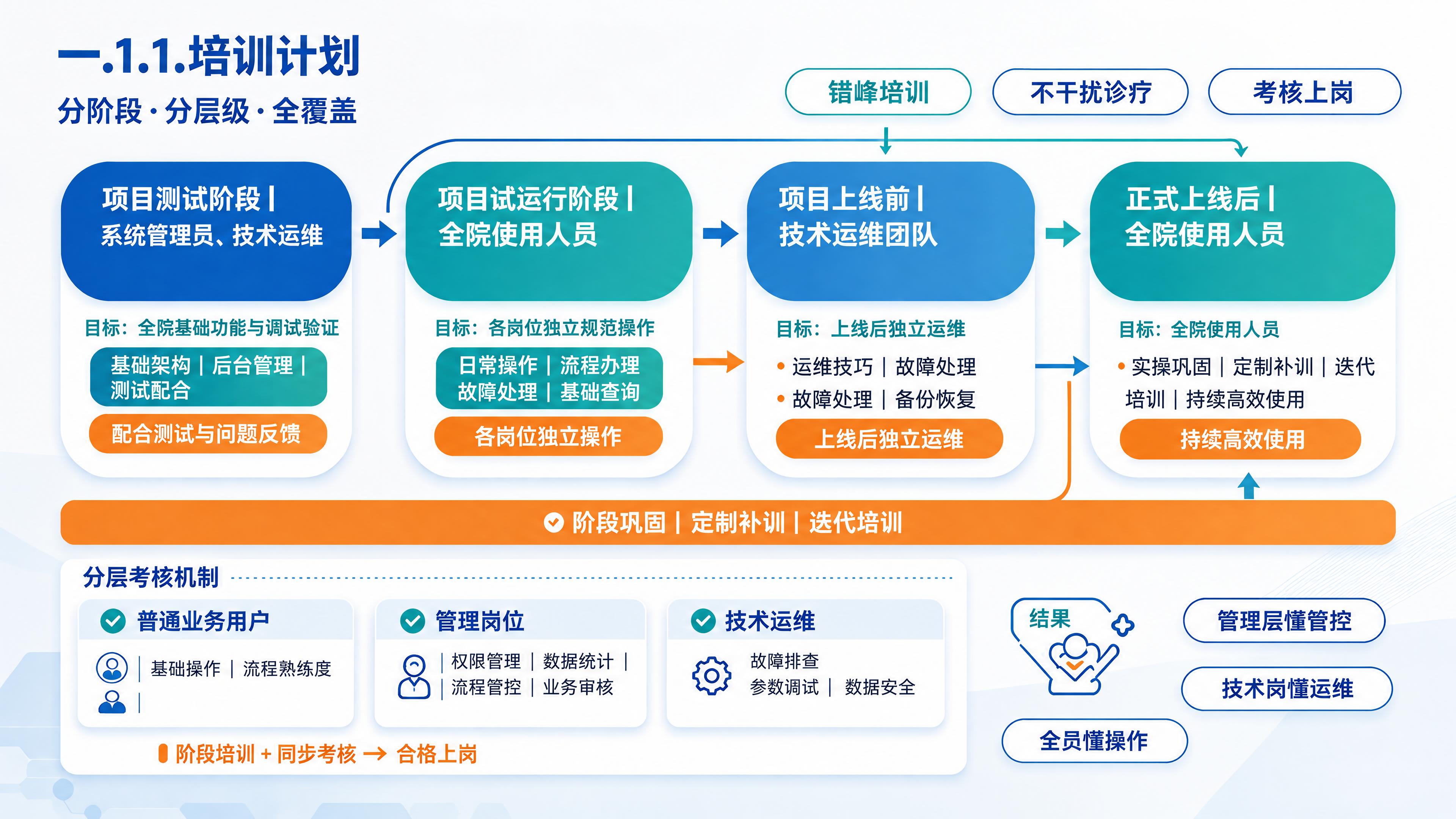 重绘这张培训计划信息图，保持原有的版式、蓝青橙配色、圆角卡片风… - 图片创意预览
