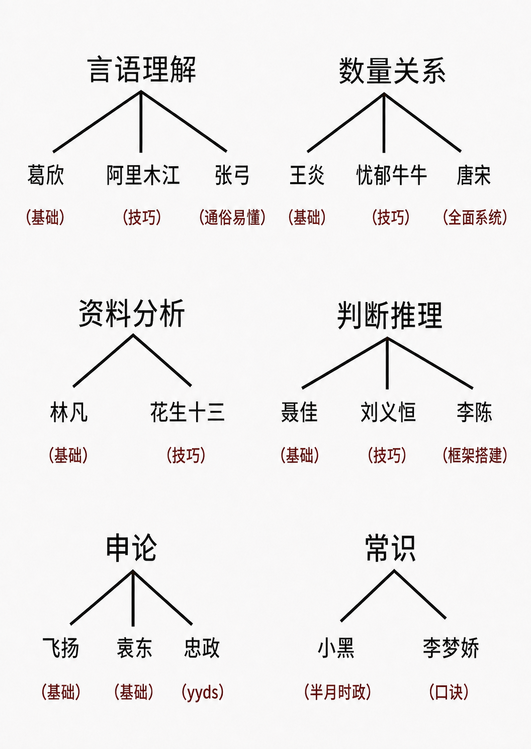 修改这张思维导图图片，将申论部分的牧格（本土）替换为袁东（基础… - 图片创意预览