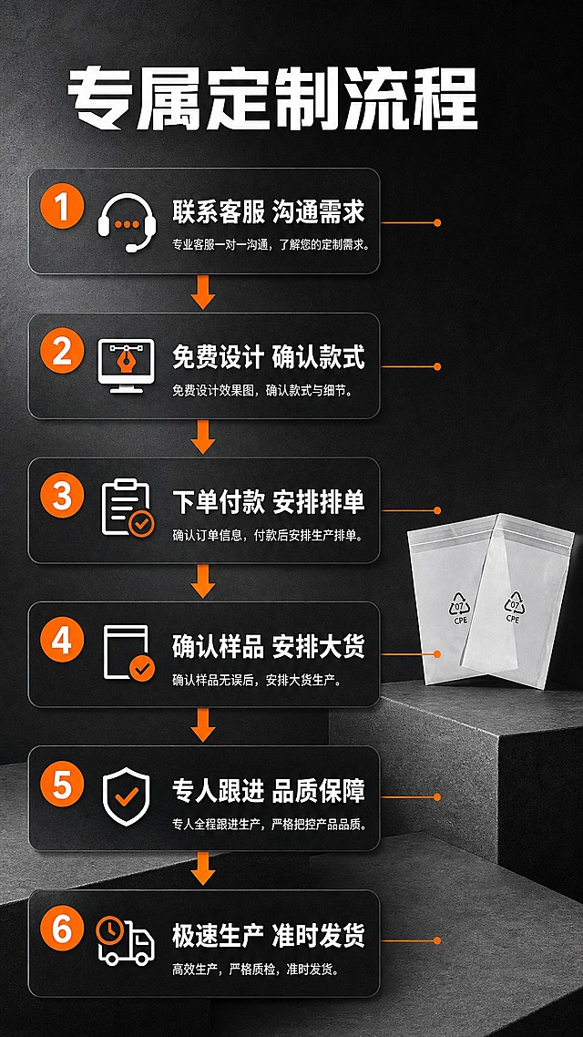 [商品] 使用【图1】CPE磨砂自粘袋；保留白色半透明磨砂质感、07 CPE可回收三角标识、自粘封口条结构、袋形比例和材质纹理；缩小放在流程节点旁作为示意。
[画面] 第8张·定制流程：流程箭头型，从上到下6个流程节点用箭头连接，每个节点配图标+标题+1句说明，节点用橙色圆形编号，产品小图放在右侧作为装饰。
[视觉] 套系策略：风格=工业风简约高级商业摄影；标题字=粗黑体；正文字=思源黑体；主色=深炭灰；背景延展=基于深炭灰做深浅层级、同色渐变和细腻水泥/纸张质感；强调色=活力橙，仅用于小面积图标、引线和标签；标题色=纯白；正文色=浅灰白；组件=圆角深色信息卡、细线引线、橙色编号标签；光影=左前侧硬柔光，产品边缘有轮廓光。
[文字] 顶部主标题"专属定制流程"，6个节点依次为"联系客服 沟通需求"、"免费设计 确认款式"、"下单付款 安排排单"、"确认样品 安排大货"、"专人跟进 品质保障"、"极速生产 准时发货"，文字横排，编号用橙色大圆形。
[规格] 图片比例9:16竖版，4K，避免变形、错字、文字过小、冷蓝背景、袋子颜色改变。