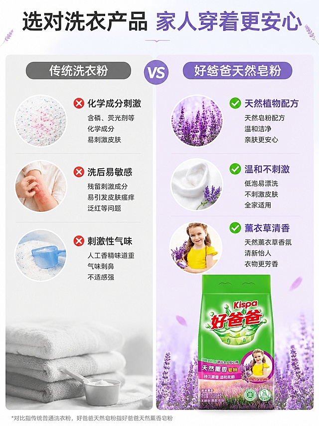 [第2屏] 痛点对比页-传统洗衣粉vs好爸爸皂粉对比展示。本屏使用【图1】作为新产品主体。
[氛围/风格] 清晰直观对比风，简约干净商业排版，真实自然质感。
[元素布局] 页面左右分栏对比；左栏展示传统洗衣粉刺激性痛点，右栏展示好爸爸皂粉亲肤无刺激优势；薰衣草淡紫背景点缀，好爸爸产品主体放在右栏下半部分，占比约60%。
[光影质感] 均匀柔和布光，左右对比区域光影一致，主体清晰，文字突出。
[配色色系] 全局底色 #FFFFFF；左栏浅灰底色，右栏淡紫薰衣草底色；主色绿紫搭配，对比清晰。
[视角构图] 左右均衡对比构图，主体明确，信息分区清晰。
[文字版式] 顶部大标题「选对洗衣产品 家人穿着更安心」，左右分区标题「传统洗衣粉」vs「好爸爸天然皂粉」；每个分区配3个卖点短句，绿色对勾标注优势，红色叉号标注痛点；文字分区排布不遮挡主体，清晰可读。
[比例分辨率] 3:4 竖版比例，4K 分辨率，文字清晰可辨，高清画质。
[负向提示词] 主体变形，文字重叠错乱，对比分区不清晰，颜色浑浊，水印