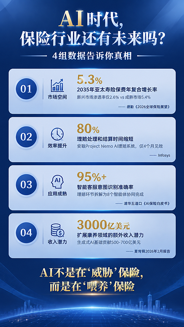 竖版数据信息图，主题为AI时代保险行业的未来，采用沉稳的深蓝色商务风格，低饱和度，专业质感。

顶部主标题："AI时代，保险行业还有未来吗？"，副标题："4组数据告诉你真相"

中间排列4个数据卡片，从上到下依次排列，每个卡片左侧有一个圆形数字编号（01/02/03/04），右侧是数据内容：

卡片01（市场空间）：大数字"5.3%"，说明文字"2035年亚太寿险保费年复合增长率"，小字"新兴市场渗透率仅2.6% vs 成熟市场5.4%"，来源标注"德勤《2026全球保险展望》"

卡片02（效率提升）：大数字"80%"，说明文字"理赔处理和结算时间缩短"，小字"安联Project Nemo AI理赔系统，仅4个月见效"，来源标注"Infosys"

卡片03（应用成熟）：大数字"95%+"，说明文字"智能客服意图识别准确率"，小字"理赔环节拆解为8个智能体协同完成"，来源标注"清华五道口《AI保险白皮书》"

卡片04（收入潜力）：大数字"3000亿美元"，说明文字"扩展康养领域的额外收入潜力"，小字"生成式AI基础贡献500-700亿美元"，来源标注"麦肯锡2026年2月报告"

底部结论区：金色高亮文字"AI不是在'威胁'保险，而是在'喂养'保险"

整体设计：深蓝渐变背景，卡片用浅灰蓝或白色半透明底，数据数字用金色或浅蓝色突出，版式精美，层级分明，所有文字清晰可读。画面中所有信息区域必须填充完整合理的内容，不得出现空白框或占位。