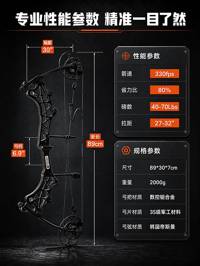 [商品] 使用【图4】整弓全貌侧视图；保留复合弓整体结构、比例、黑色哑光金属质感、上下滑轮组、镂空弓把、品牌标识、弓弦走向、弓片形状；不改变颜色、部件数量和结构关系。产品尺寸标注线沿弓身轮廓引出，标注位置符合真实比例。
[画面] 页面目标：参数规格总览页，用数据卡片+尺寸标注呈现完整性能参数。构图：左图右表，产品位于左侧约占画面50%，侧视全貌展示，从弓的上下两端与最宽处引出尺寸标注线。右侧为参数信息卡区域，分上下两组排列。背景：深炭灰渐变+暗调金属纹理，参数卡用稍浅的深灰色块形成对比。整体专业严谨，数据清晰。
[视觉] 套系策略：风格=硬核运动户外工业风商业摄影；标题字=粗黑无衬线黑体（力量感）；正文字=简洁无衬线黑体；主色=哑光黑/深炭灰；背景延展=基于深炭灰做深浅渐变、金属拉丝纹理、暗调工业质感；强调色=金属橙红（与品牌Logo红呼应），仅用于小面积数字高亮、图标、引线和标签；标题色=纯白；正文色=浅银灰；组件=深色金属质感信息卡、细银线引线、橙红高亮数字标签；光影=左前侧硬光+右侧轮廓光，突出金属立体感与弓片线条。
[文字] 顶部大标题：「专业性能参数 精准一目了然」。左侧弓身上下标注「轴距 30"」，弓档处标注「弓档 6.9"」，整体长度标注「全长 89cm」。右侧参数卡分两列：性能参数（箭速330fps、省力比80%、磅数40-70Lbs、拉距27-32"）；规格参数（尺寸89*30*7cm、重量2000g、弓把材质数控铝合金、弓片材质3S级军工材料、弓弦材质韩国帝斯曼）。文字全部横排，参数名用浅银灰，数值用白色高亮，关键数值加橙红色底标强调。字号保证移动端清晰可读。
[规格] 图片比例3:4竖版，4K分辨率，负向提示：避免变形、错字、文字过小、弓结构错乱、尺寸标注位置错误、颜色改变、白底浅灰背景、卡通风格、模糊、参数虚构。