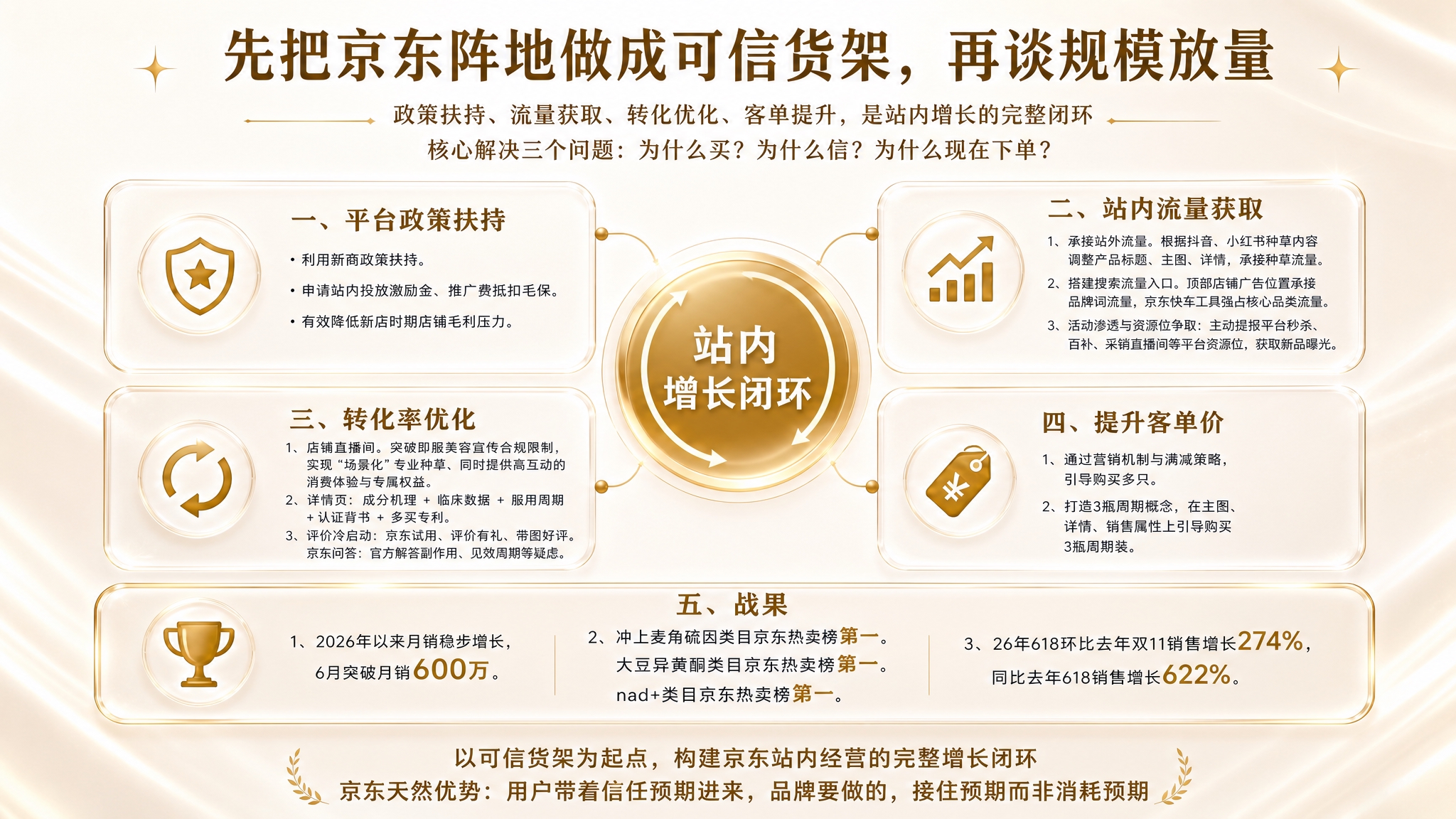 重新设计这张京东站内增长闭环PPT页面，解决内容过于密集的问题… - 图片创意预览