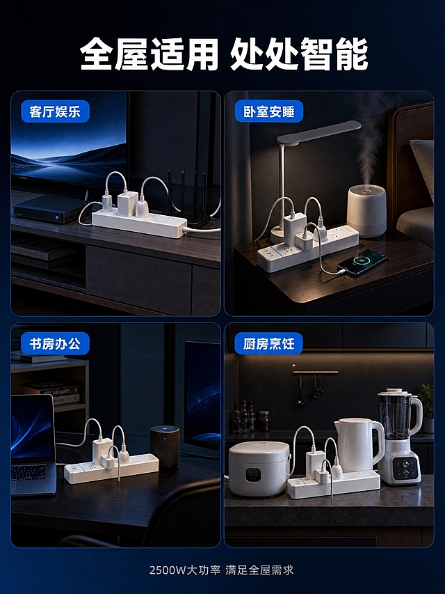 [第7张 多场景应用]
[商品] 使用用户提供的米家智能排插产品图；保留全部结构和外观。
[画面] 四宫格场景拼图，展示4个使用场景：1.客厅场景 排插在电视柜旁 插电视/路由器/机顶盒 2.卧室场景 排插在床头柜 插台灯/手机充电器/加湿器 3.书房场景 排插在桌面 插电脑/显示器/音箱 4.厨房场景 排插在台面 插电饭煲/热水壶/破壁机。每格有简短场景标签。
[视觉] 套系策略：风格=深蓝暗调高级科技感商业摄影；标题字=粗黑体无衬线；正文字=简洁无衬线体；主色=深蓝黑；背景延展=深邃藏蓝到黑色渐变，四格图片各有真实场景光；强调色=科技蓝，用于标签和分隔线；标题色=白色；正文色=浅灰色；组件=四宫格布局、圆角场景图、场景标签；光影=各场景自然光影，整体统一暗调。
[文字] 顶部大标题：全屋适用 处处智能；四格标签分别为：客厅娱乐 卧室安睡 书房办公 厨房烹饪；底部小字：2500W大功率 满足全屋需求。
[规格] 竖版3:4，宽度1536高度2048，4K，负向：变形、错字、糊字、水印、平台Logo、场景不真实。