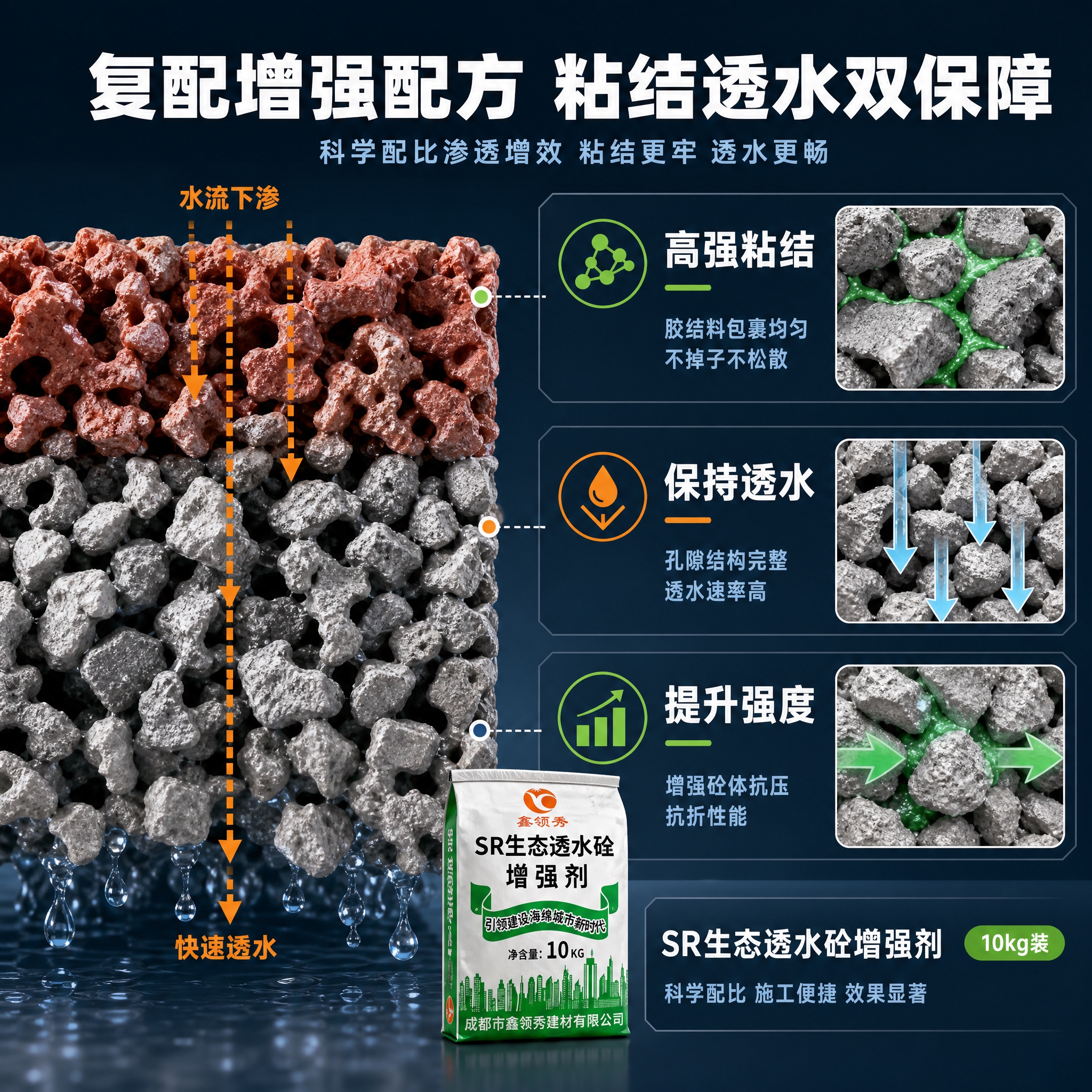 [主图-3] 核心功能原理与材质细节图，核心任务：讲解透水混凝… - 图片创意预览