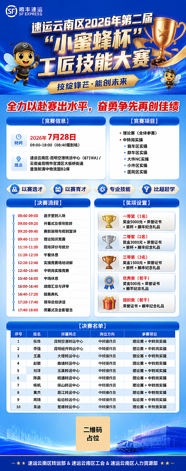 一张竖版长图企业活动海报，顺丰云南区第二届小蜜蜂杯工匠技能大赛主题，渐变科技蓝底色（宝蓝色渐变到浅天蓝色），简约流线科技光影线条底纹，清爽不繁杂，企业正式商务风格。

版面自上而下结构：
①顶端区域：左上角放置顺丰LOGO占位；顶部居中是大立体粗体艺术字主标题"速运云南区2026年第二届"小蜜蜂杯"工匠技能大赛"，醒目大气；搭配金色奖杯装饰与金色装饰条，融入卡通小蜜蜂元素点缀；副标题"技绽锋芒·能创未来"在主标题下方。
②氛围导语大字板块：大字号红色突出文字"全力以赴赛出水平，奋勇争先再创佳绩"，作为承上启下的精神口号。
③信息模块统一规范：每个板块顶部是蓝色圆角横幅作为板块标题（蓝底白字），下方白色圆角底板填写正文内容；正文为常规黑体，清晰易读；关键信息使用红色字体标注。

信息板块依次包括：
- 【竞赛信息】板块：时间"2026年7月28日 09:00-18:00（08:40需到场）"，地点"速运云南区-昆明空港转运中心（871WA）/ 云南省昆明市官渡区大板桥街道普洛斯滇中物流园B2库"，日期"7月28日"用红色大字突出。
- 【竞赛项目】板块：理论赛（全体参赛）、中转岗实操（装车区实操、卸车区实操、大件NC实操、小件区实操、医院区实操）。
- 承上启下位置四个并列标签："以赛选才""以赛育才""专业技能""比超赶学"。
- 【决赛流程】板块：竖向时间轴样式，填充完整合理的流程步骤内容（签到、开幕、理论赛、实操竞赛、中场休息、颁奖、闭幕等典型环节及对应时间），确保内容完整无空白。
- 【奖项设置】板块：奖项列表卡片，填充完整合理的奖项等级与内容（一等奖/二等奖/三等奖/优秀奖等），确保内容完整无空白。
- 【决赛名单】表格区域：多行多列表格，填充完整的参赛选手姓名与所属网点等典型内容，确保表格内容完整，无空白单元格。

④最底部落款："速运云南区转运部 & 速运云南区工会 & 速运云南区人力资源部"。

整体版式精美，信息层级分明，文字清晰可读，配色统一为科技蓝+白色+金色点缀，关键数字和重点信息用红色标注，画面中所有数字必须精确渲染，不得错位、遗漏或编造。画面中所有信息区域、表格、列表必须填充完整合理的内容，不得出现空白框、空白占位、空列表项、空单元格。画面中所有二维码区域使用纯色方块占位符呈现，方块中央标注"二维码占位"文字，严禁生成任何可识别的二维码图案。