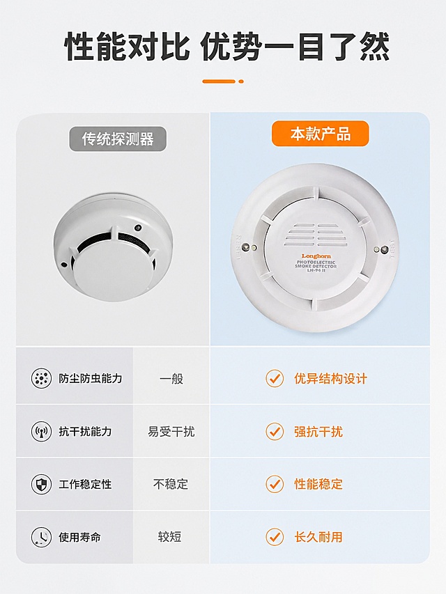 [第6屏] 详情页性能对比页-传统探测器vs本款产品性能对比。本屏使用【图1】作为本款产品展示。
[氛围/风格] 客观理性对比风，浅灰底色对比分区设计，清晰直观专业质感。
[元素布局] 顶部大标题，中部左右分栏对比，左侧标注「传统探测器」，右侧为本款产品使用【图1】展示，下方表格化对比四个核心性能维度；产品保持原图外观结构颜色，占右侧对比区域约60%，左右分区宽度均等，对比项目整齐排列不拥挤。
[光影质感] 整体均匀柔光，右侧本款产品区域用浅蓝底色衬托突出，对比项目文字清晰，明暗层次分明。
[配色色系] 全局底色 #F2F3F5；主色浅灰+深灰文字；辅助色浅蓝色衬托本款，橙色标注优势项，呼应品牌色。
[视角构图] 顶部标题+中部左右对比+底部性能表格，纵向清晰阅读动线。
[文字版式] 顶部主标题「性能对比 优势一目了然」，对比维度依次为：防尘防虫能力、抗干扰能力、工作稳定性、使用寿命；传统探测器标注「一般/易受干扰/不稳定/较短」，本款产品标注「优异结构设计/强抗干扰/性能稳定/长久耐用」，本款优势项用橙色对勾标注；文字大小适中，移动端清晰可读。
[比例分辨率] 3:4 竖版比例，宽度1200px，高度1600px，4K分辨率，文字清晰可辨，高清画质。
[负向提示词] 产品变形，结构错误，颜色偏差，文字错乱，文字过小，对比表格混乱，贬损文字，水印