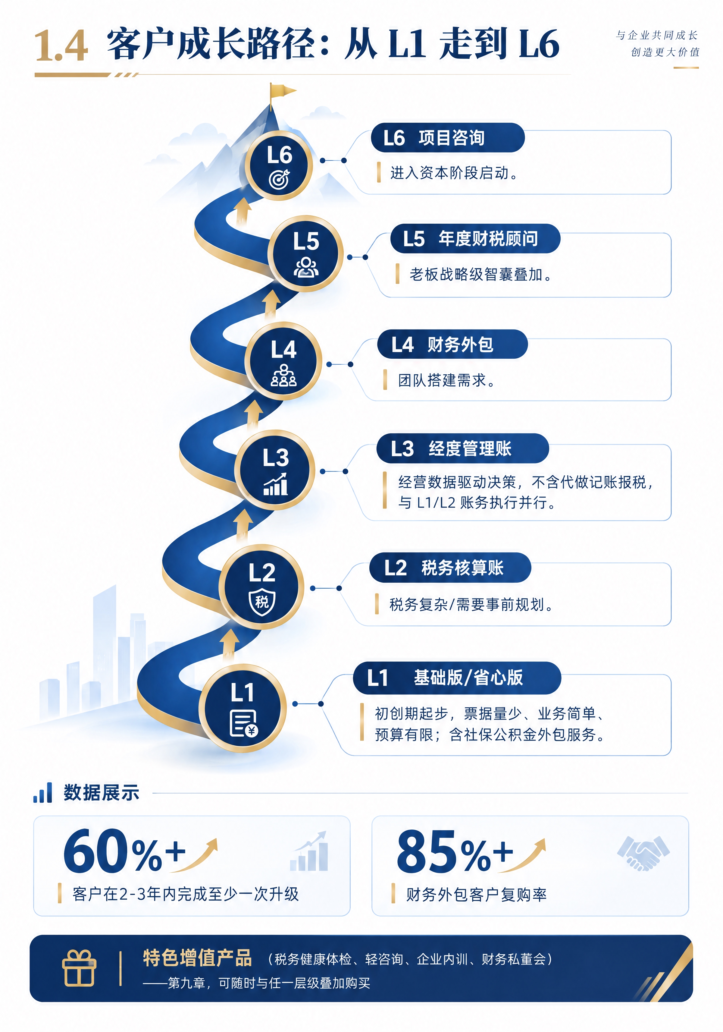 竖版A4企业画册内页信息图表设计，标题"1.4 客户成长路径：… - 图片创意预览