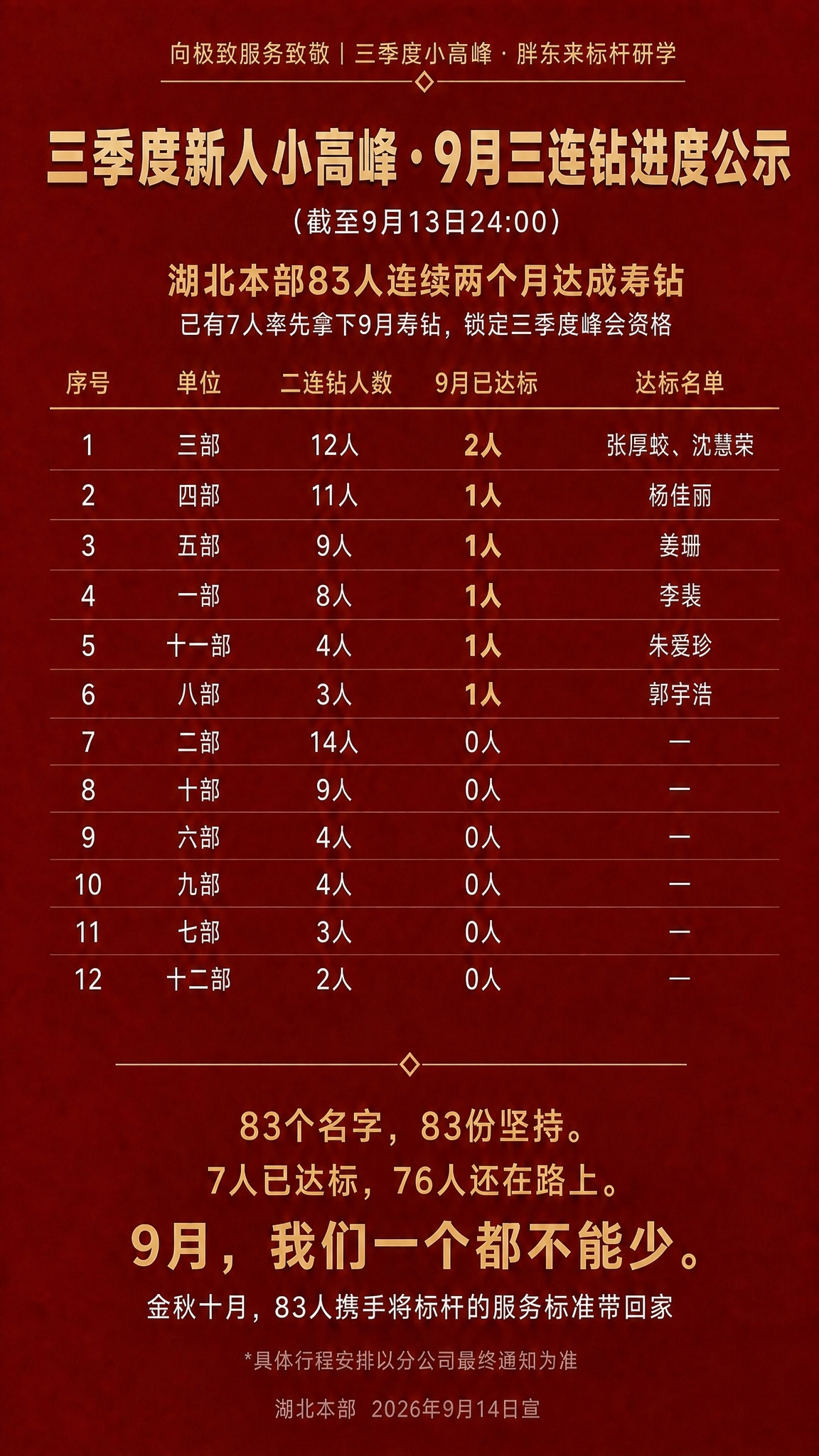 将主标题中的"三季度新人小高"修改为"三季度新人小高峰"，即在… - 图片创意预览