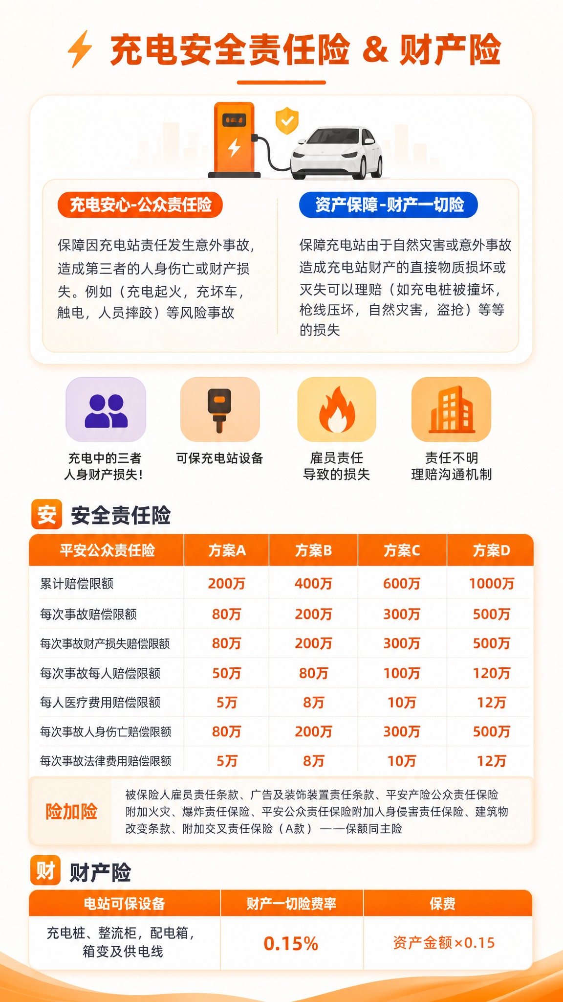 专业级充电站保险产品海报，竖版9:16，白底橘色调高级商业风格… - 图片创意预览