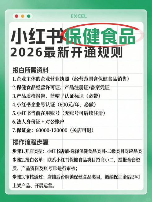 保持原图的绿色渐变背景、Excel窗口样式、字体大小和排版风格，标题替换为“小红书 保健食品 2026 最新开通规则”，其中“保健食品”用绿色字体加红色椭圆圈标注。内容为：报白所需资料
1. 企业主体预览效果
