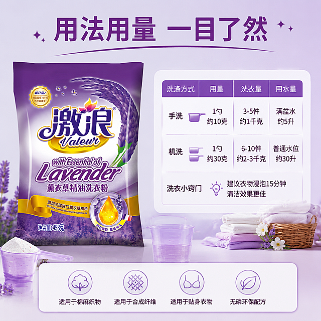 [主图-5] 激浪洗衣粉规格用量决策图，用法用量说明，信息型转化图。
[氛围风格] 清晰实用信息图风格，紫色洁净感，帮助用户快速了解用法。
[画质] 商业摄影质感、光线均匀明亮、产品清晰、画面干净专业、超高清。
[元素] 画面左侧激浪洗衣粉包装袋正面展示，右侧为用法用量信息表格区域。背景为浅紫色渐变，干净简洁。表格区域用白色圆角卡片承载，清晰明了。旁边有小型洗衣量杯和衣物图标作为装饰元素。底部有适用衣物类型的小图标排列。保持激浪洗衣粉产品外观与输入产品图一致，杜绝变形色差。商品主体占比约45%。
[光影] 均匀柔光，产品和信息卡片都清晰明亮，整体干净通透，无强烈阴影。
[配色] 主色调浅紫白色；辅助色深紫色、金色、浅灰色。
[视角构图] 平视正面，产品居左，信息卡片居右，左右构图平衡，信息层次清晰。
[文字版式] 顶部大标题"用法用量 一目了然"深紫色粗体大字居中。右侧白色卡片内表格形式展示：第一行"洗涤方式""用量""洗衣量""用水量"；第二行"手洗""1勺约10克""3-5件约1千克""满盆水约5升"；第三行"机洗""1勺约30克""6-10件约2-3千克""普通水位约30升"；第四行"洗衣小窍门""建议衣物浸泡15分钟 清洁效果更佳"。底部一排小图标加文字：适用于棉麻织物 适用于合成纤维 适用于贴身衣物 无磷环保配方。文字清晰易读，信息层级分明。
[输出要求] 1:1比例，文字清晰锐利，超高清商业摄影质感。
[负向提示词] 变形，文字错乱，产品图模糊，背景杂乱，水印，电商平台Logo，多余的手，畸形手。