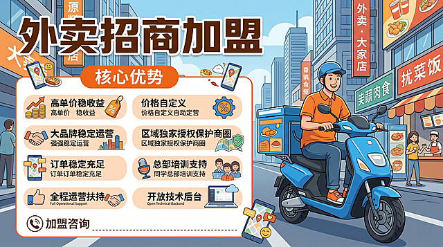 外卖招商加盟推广海报，突出核心优势文案：高单价稳收益，价格自定义，大品牌稳定运营，区域独家授权保护商圈，订单稳定充足，总部培训支持全程运营扶持开放技术后台，无号码无品牌LOGO，清晰排版