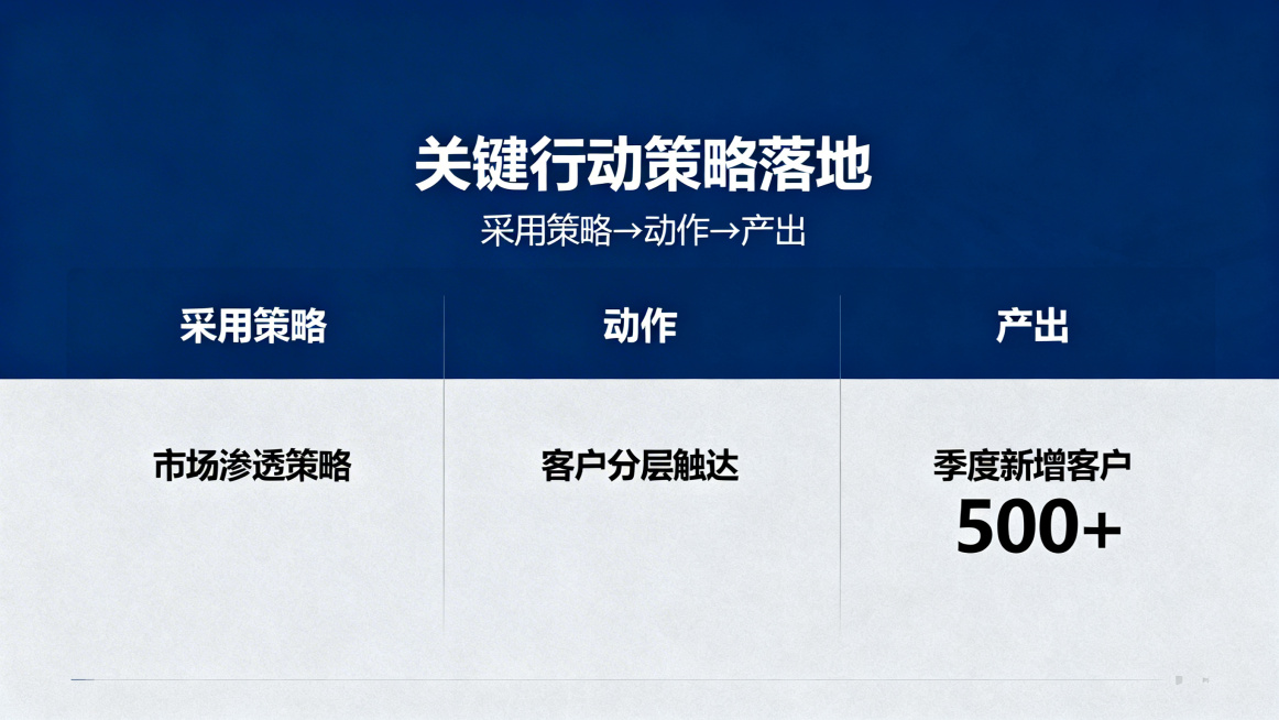 PPT页面，关键行动策略落地，采用策略→动作→产出结构，商务专业风格，行动明确可执行预览效果